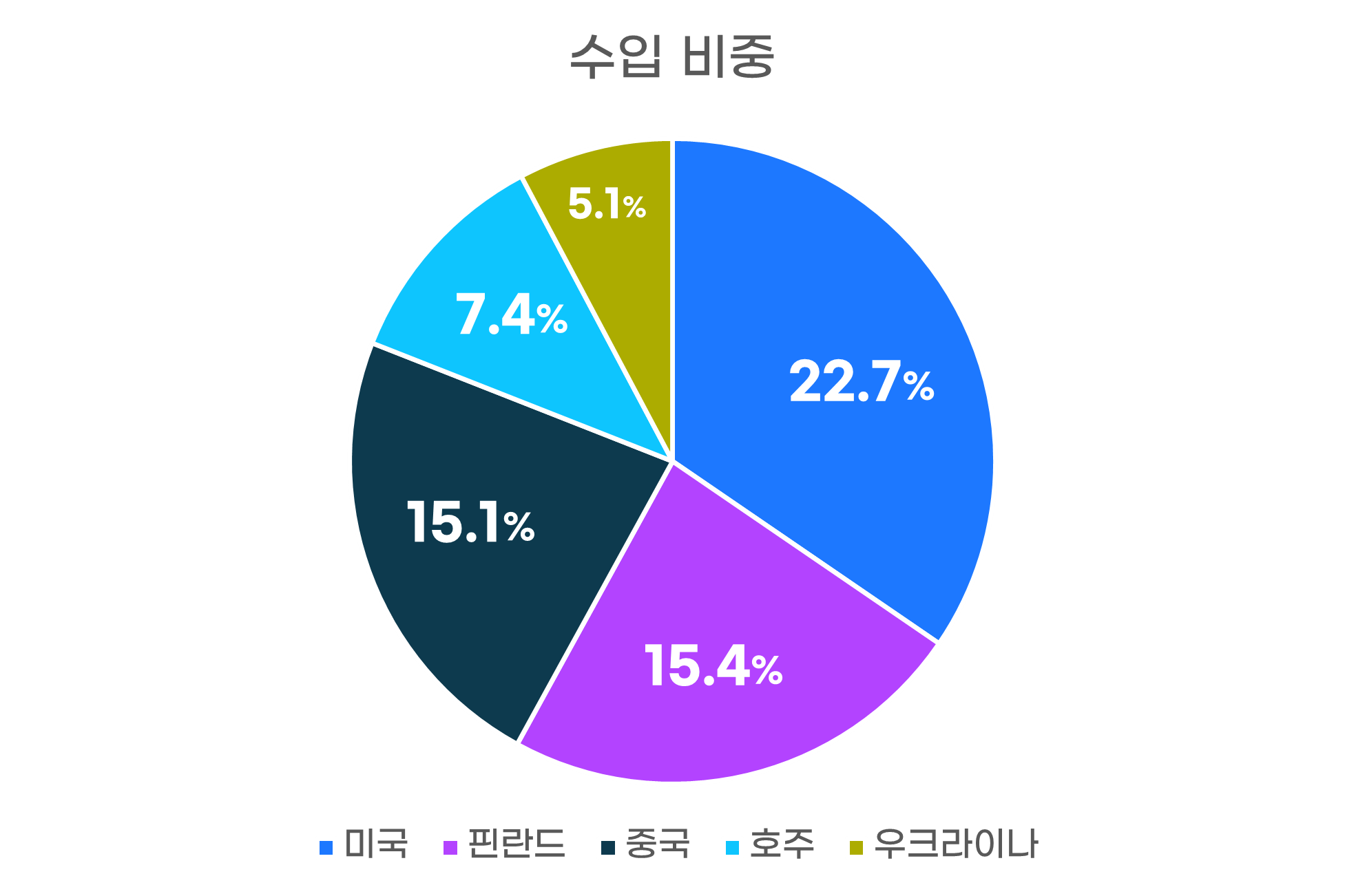 수입비중그래프