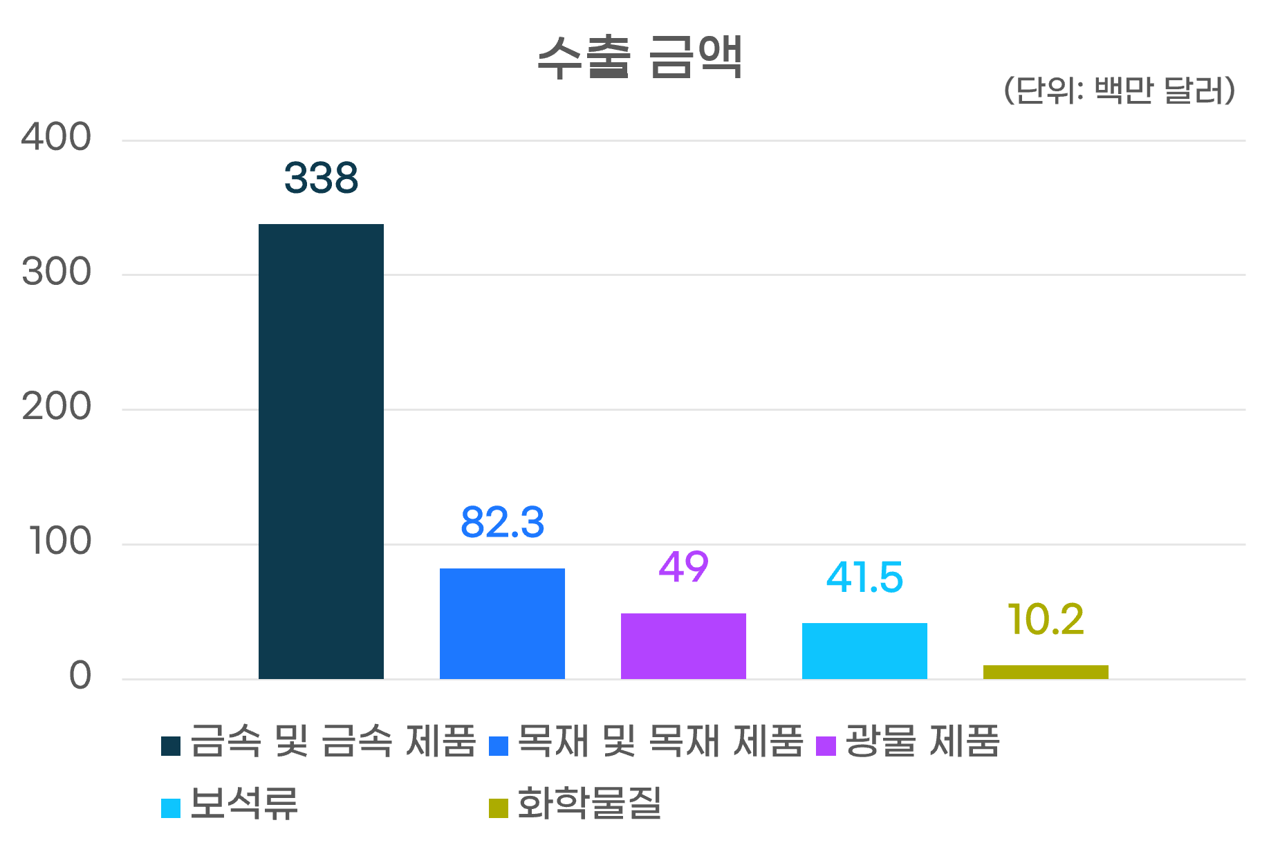 수출금액그래프
