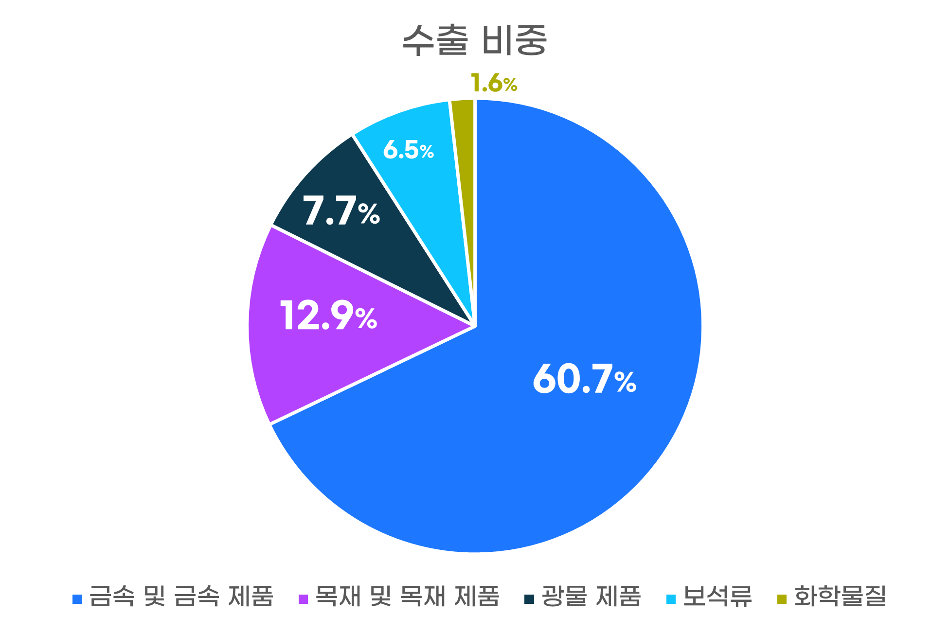 수출비중그래프