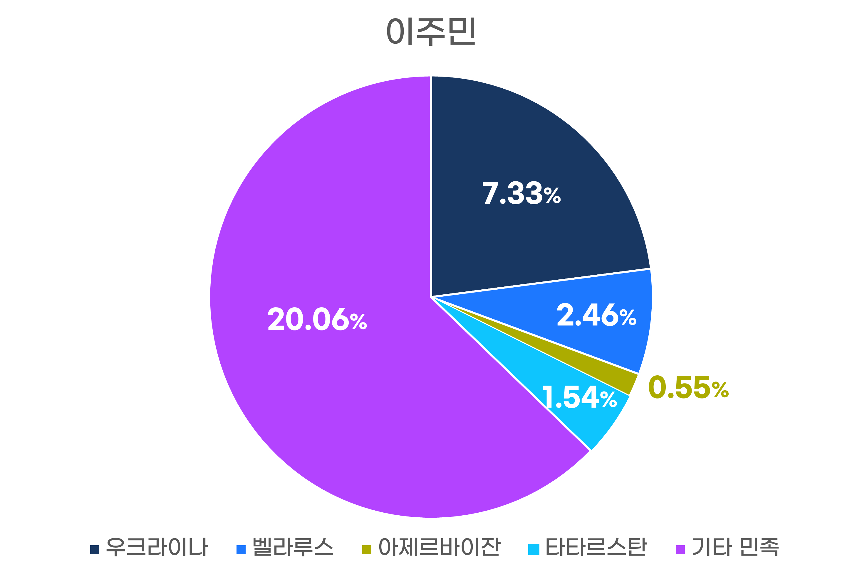 이주민 이주국 비율 그래프