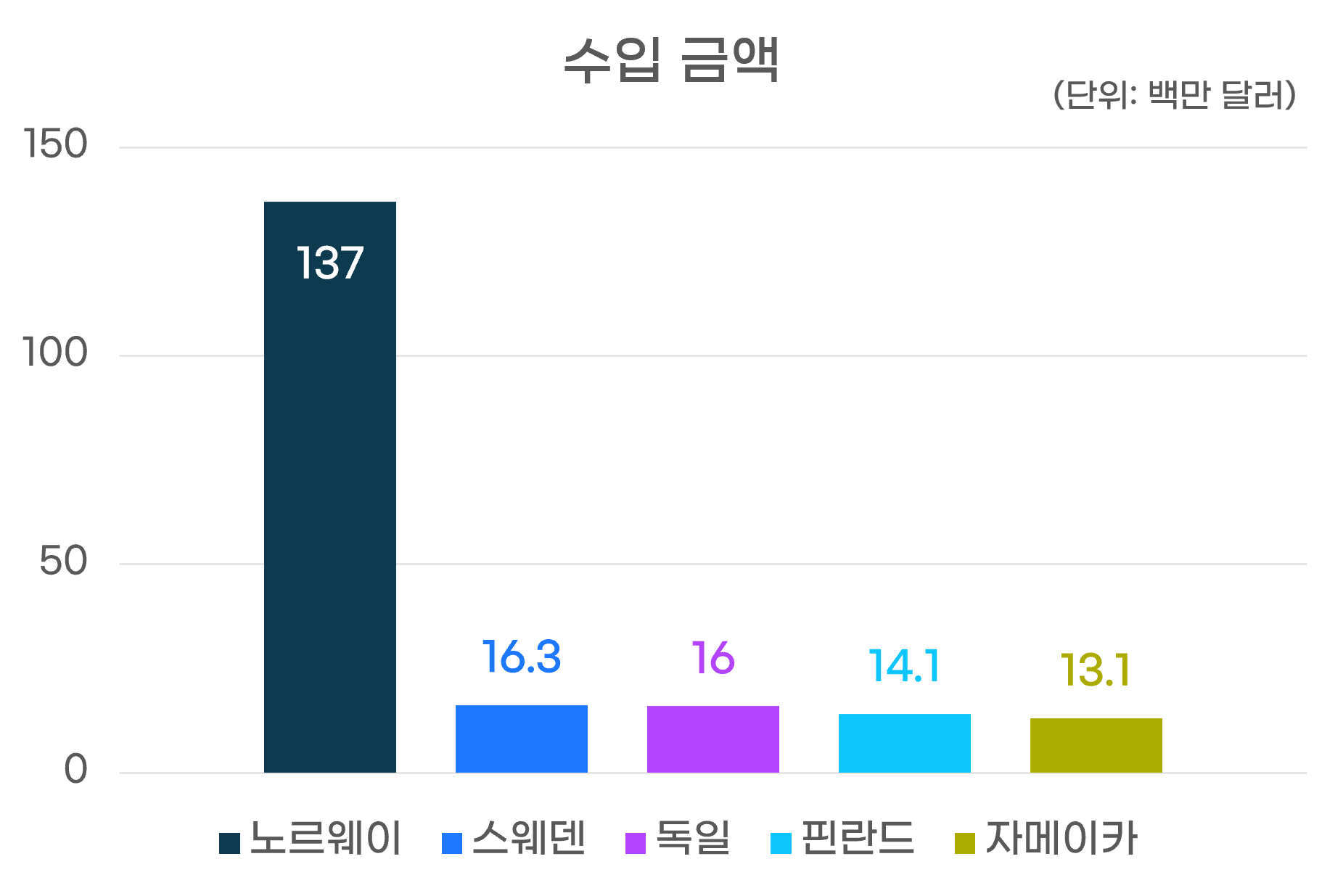 수출금액그래프