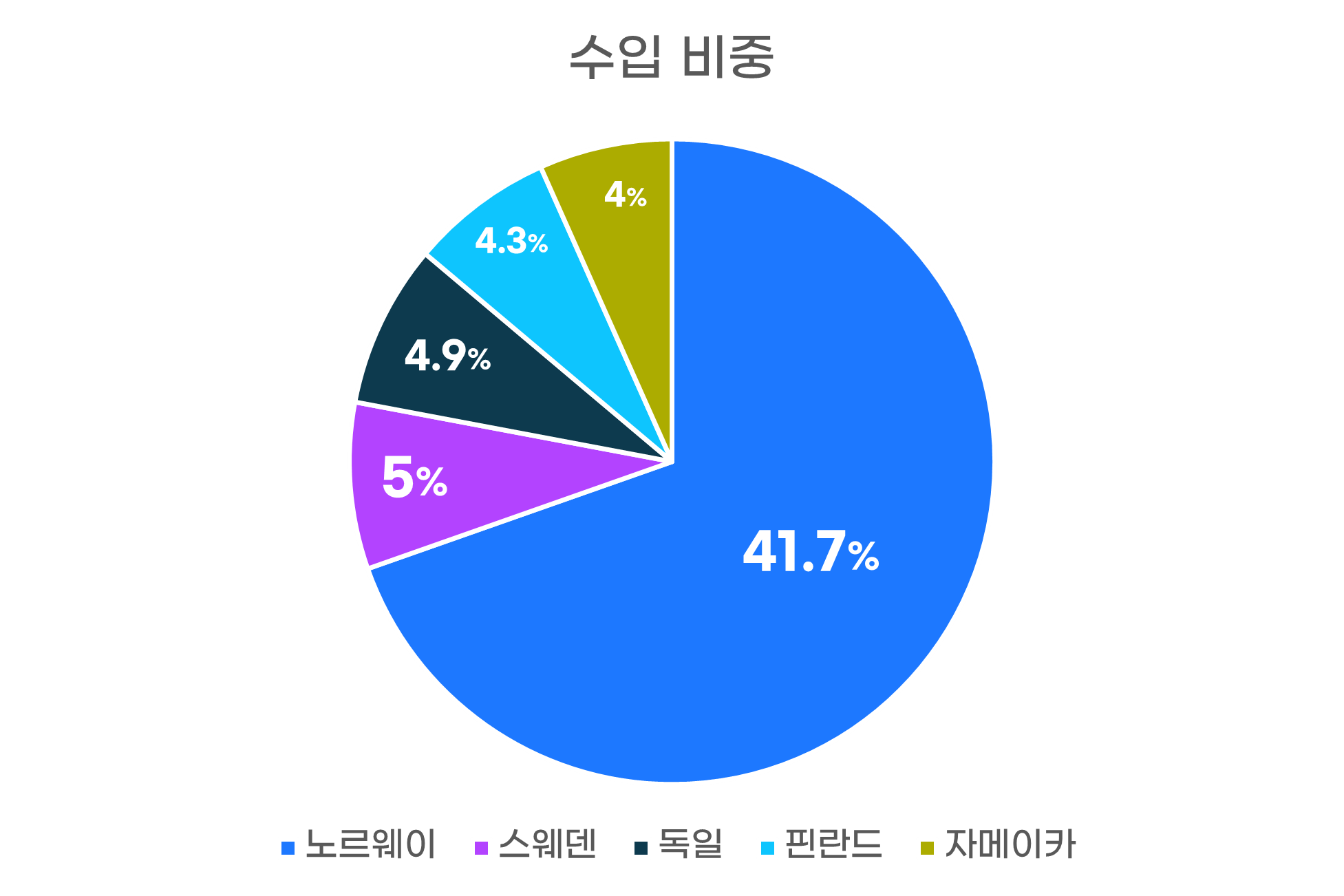 수입비중그래프