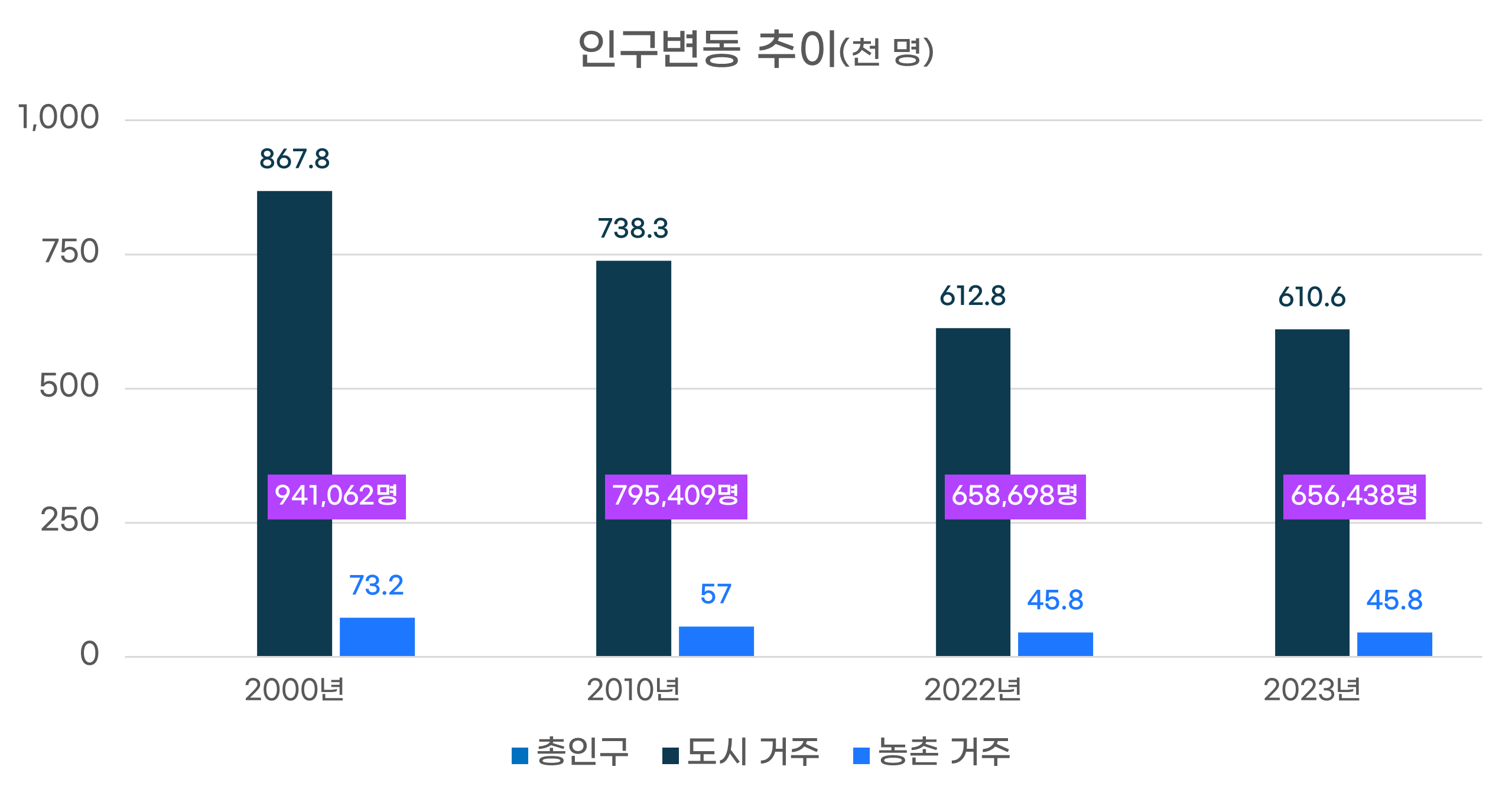 인구변동추이 그래프