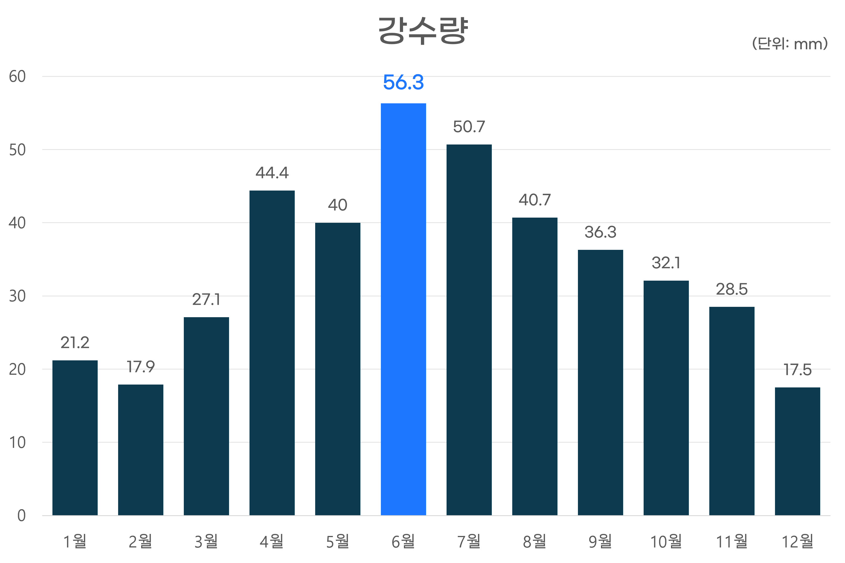 강수량그래프