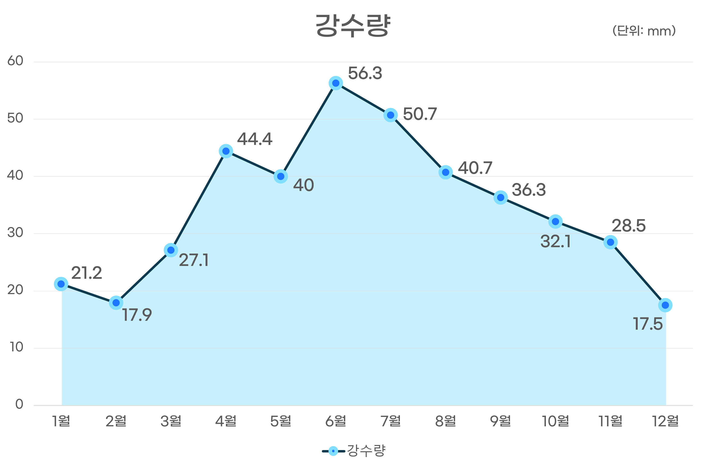 강수량그래프