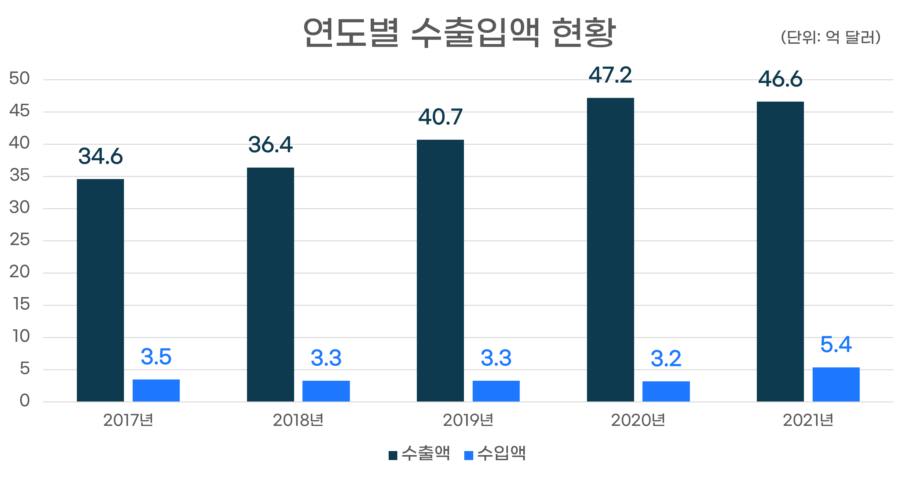 연도별 수출입액 현황