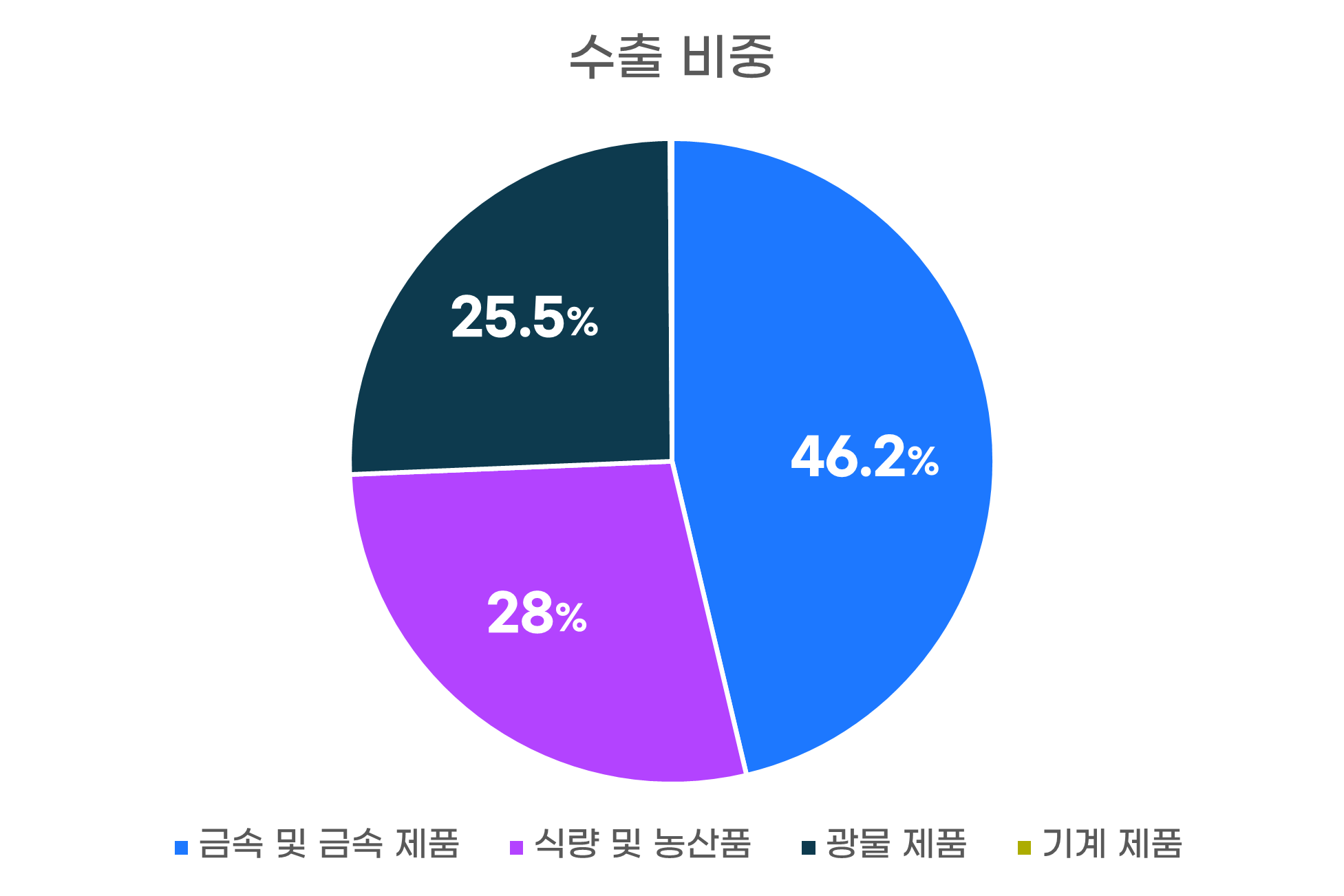 수출비중그래프