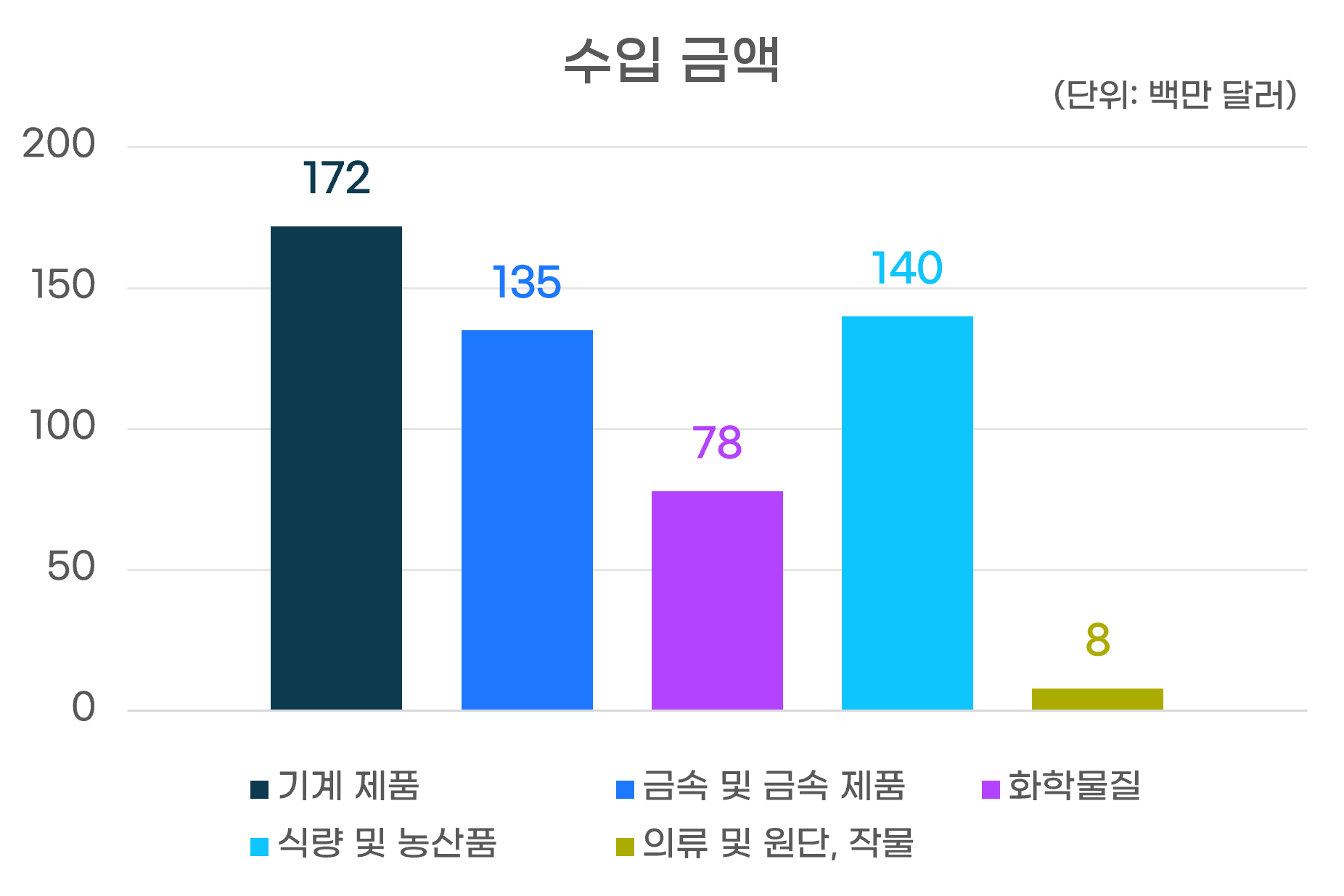 수입금액그래프