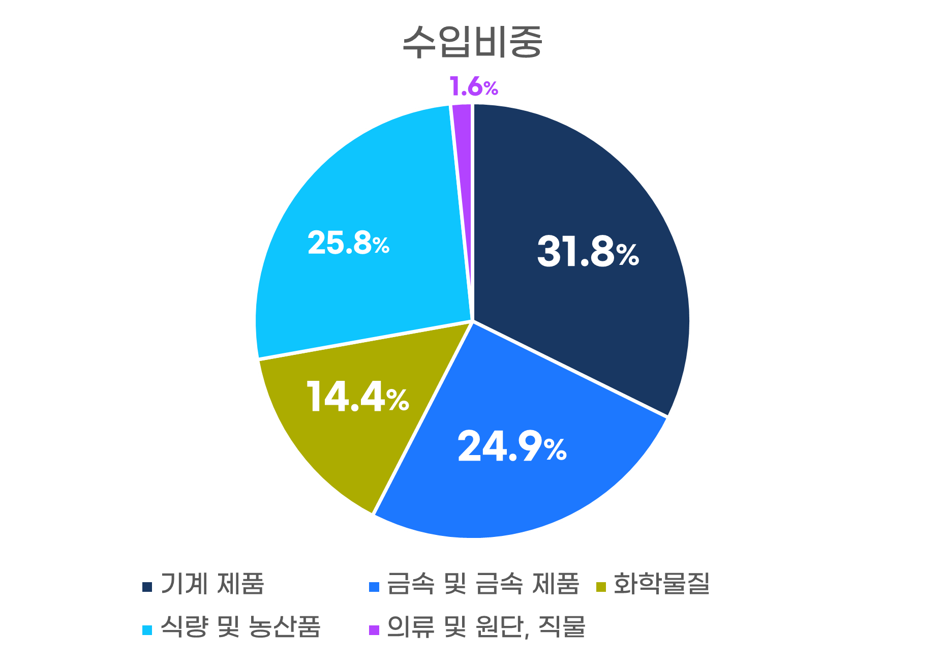 수입비중그래프