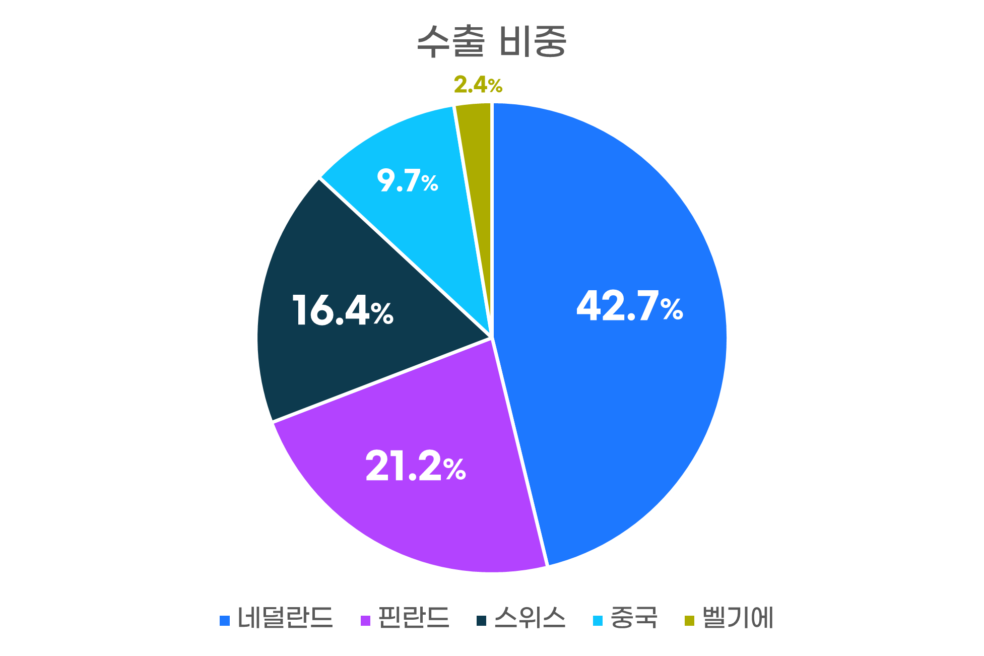 수출비중그래프