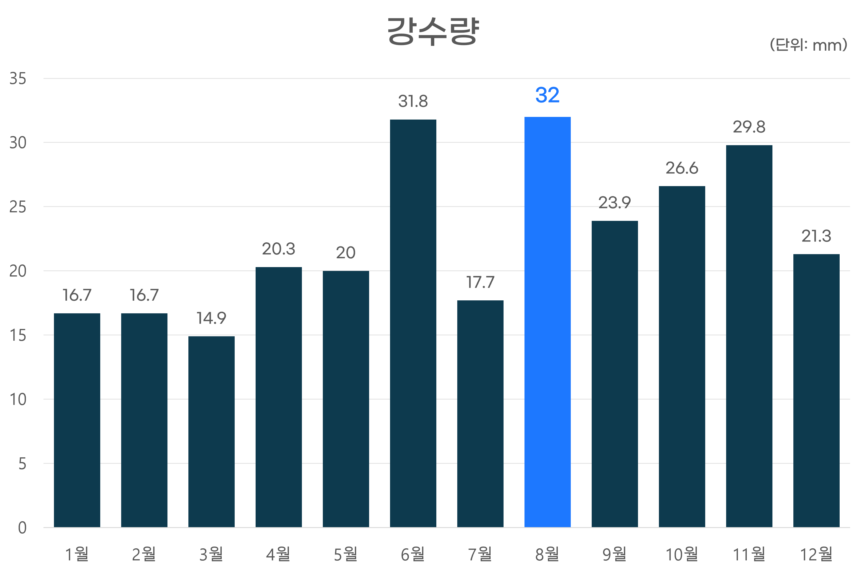 강수량그래프