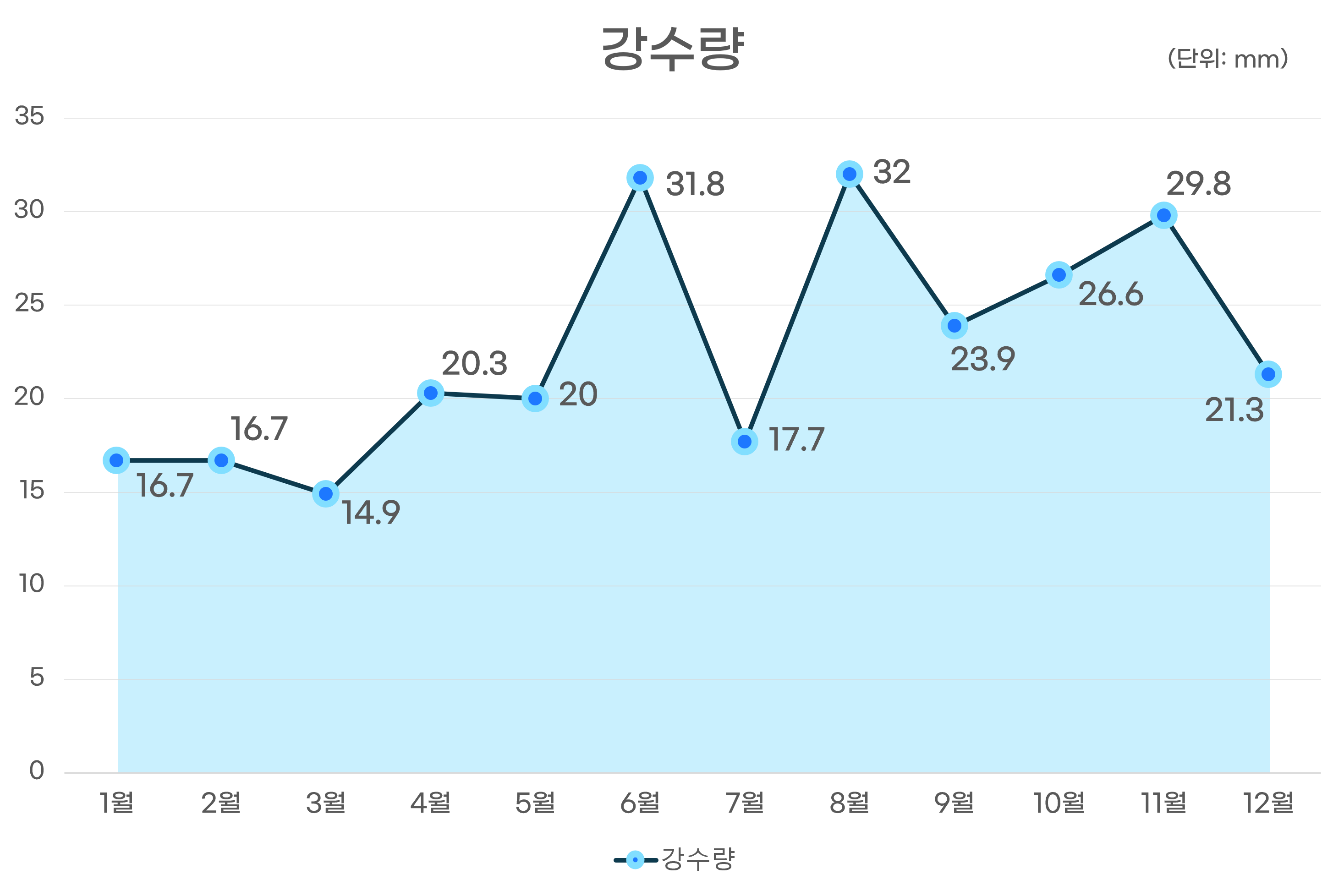 강수량그래프