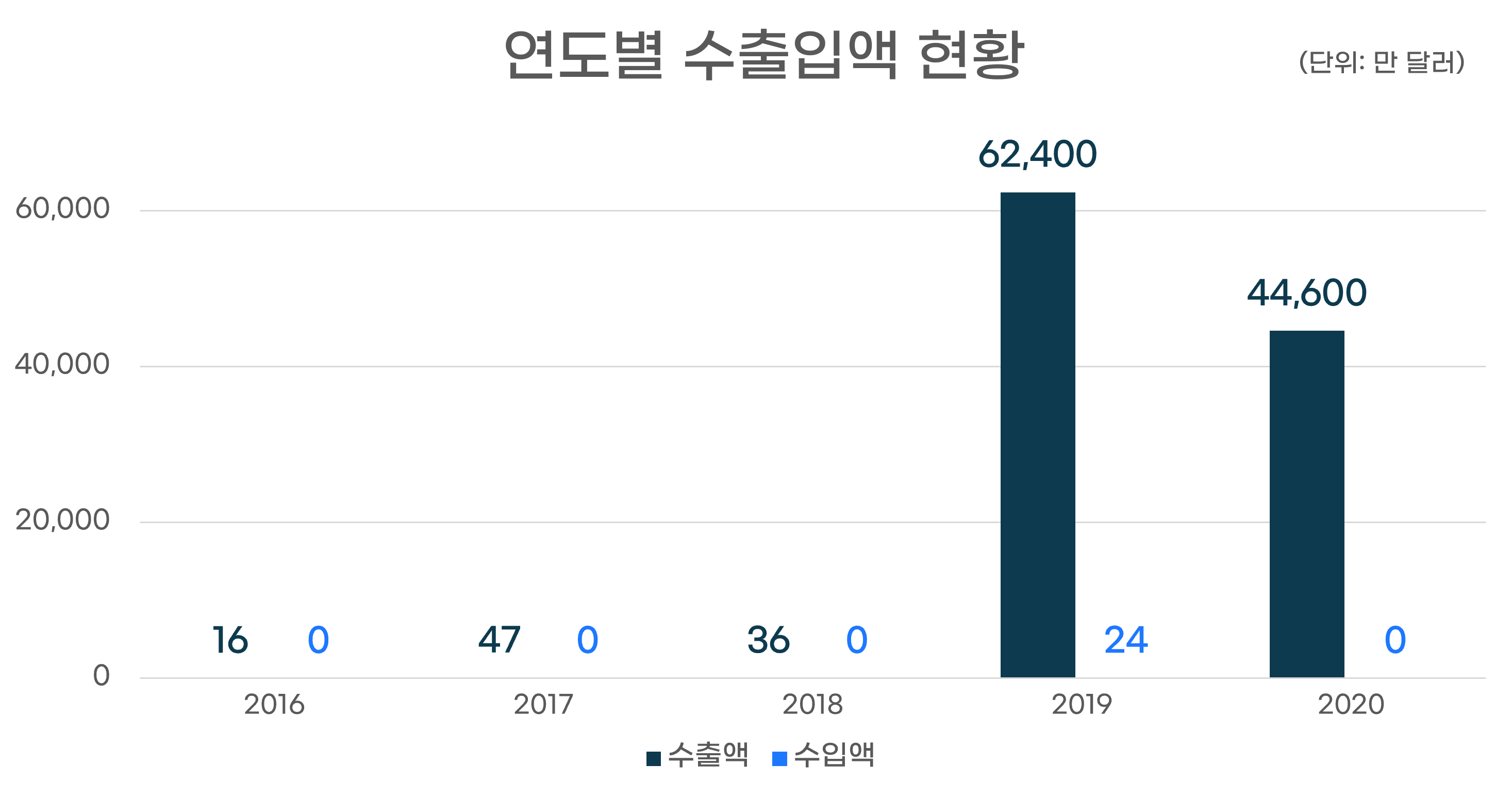 연도별 수출입액 현황