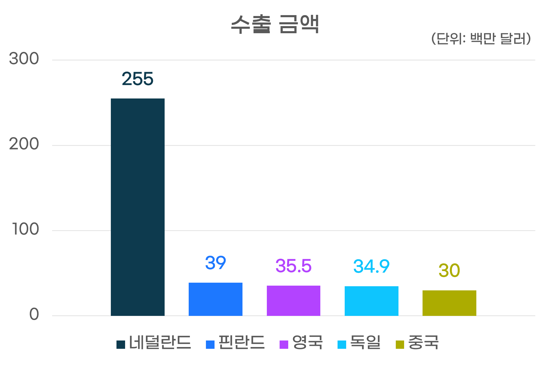 수출금액그래프