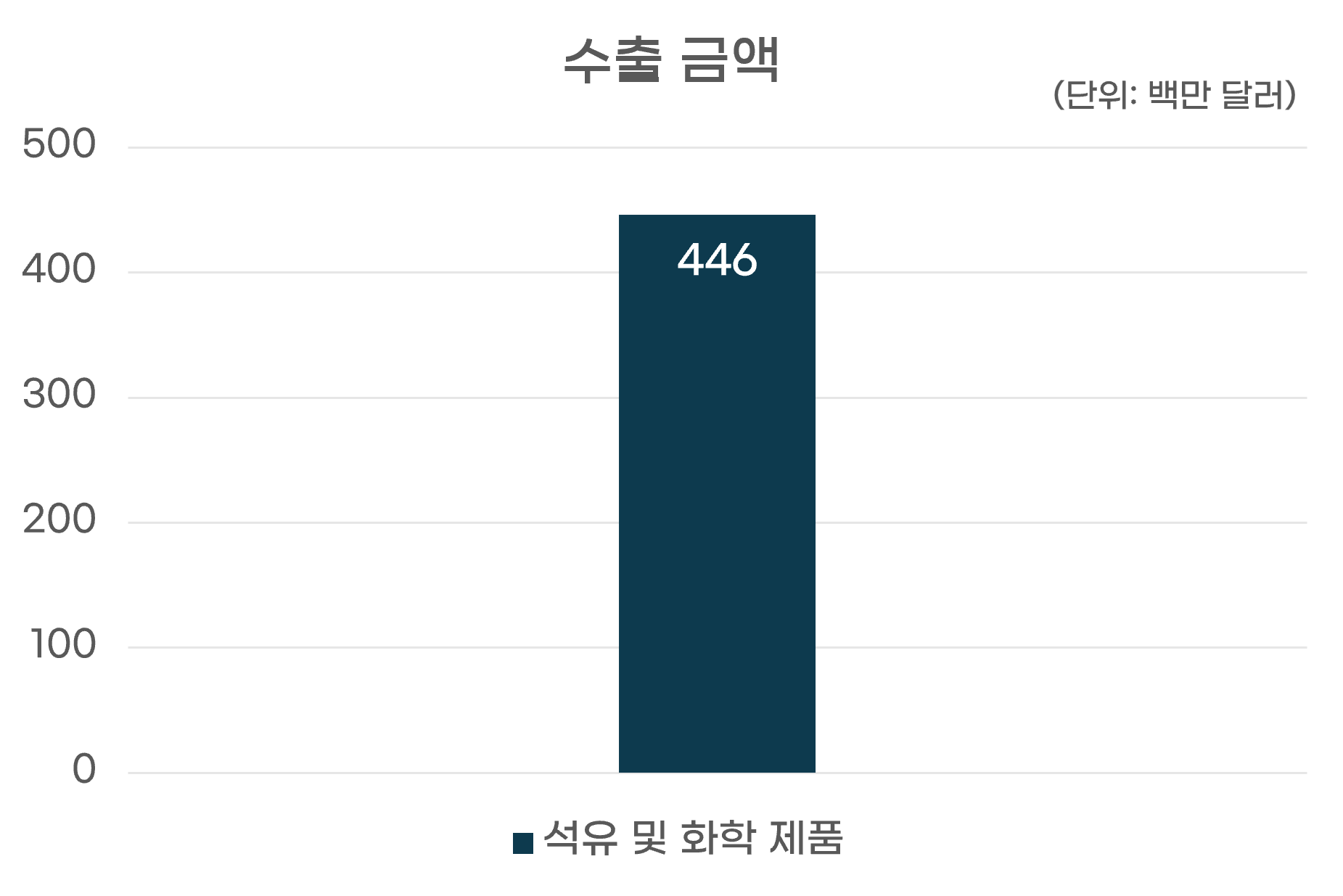 수출금액그래프