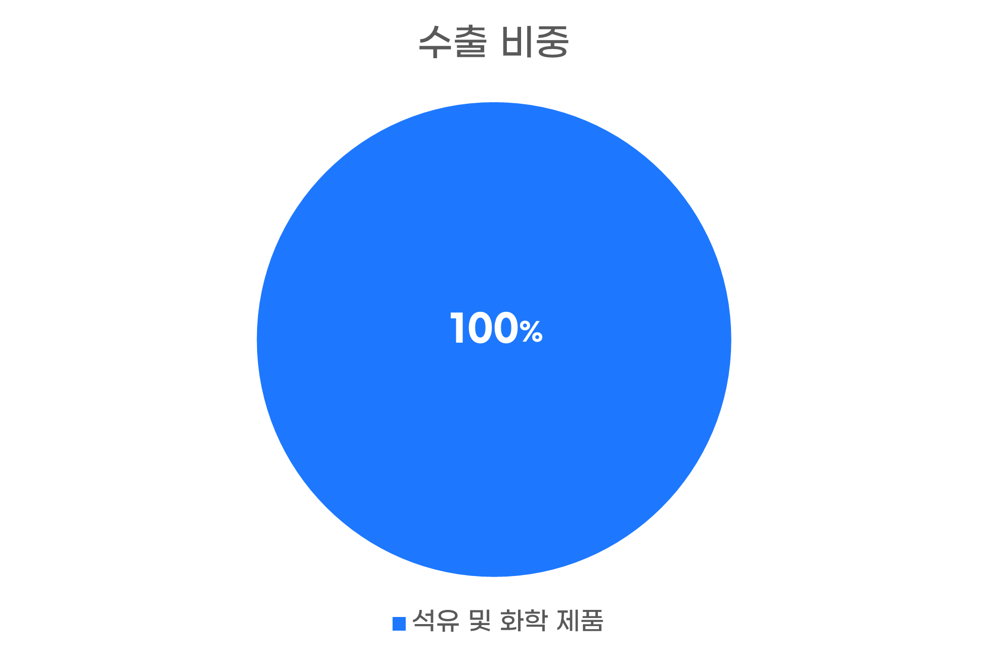 수출비중그래프