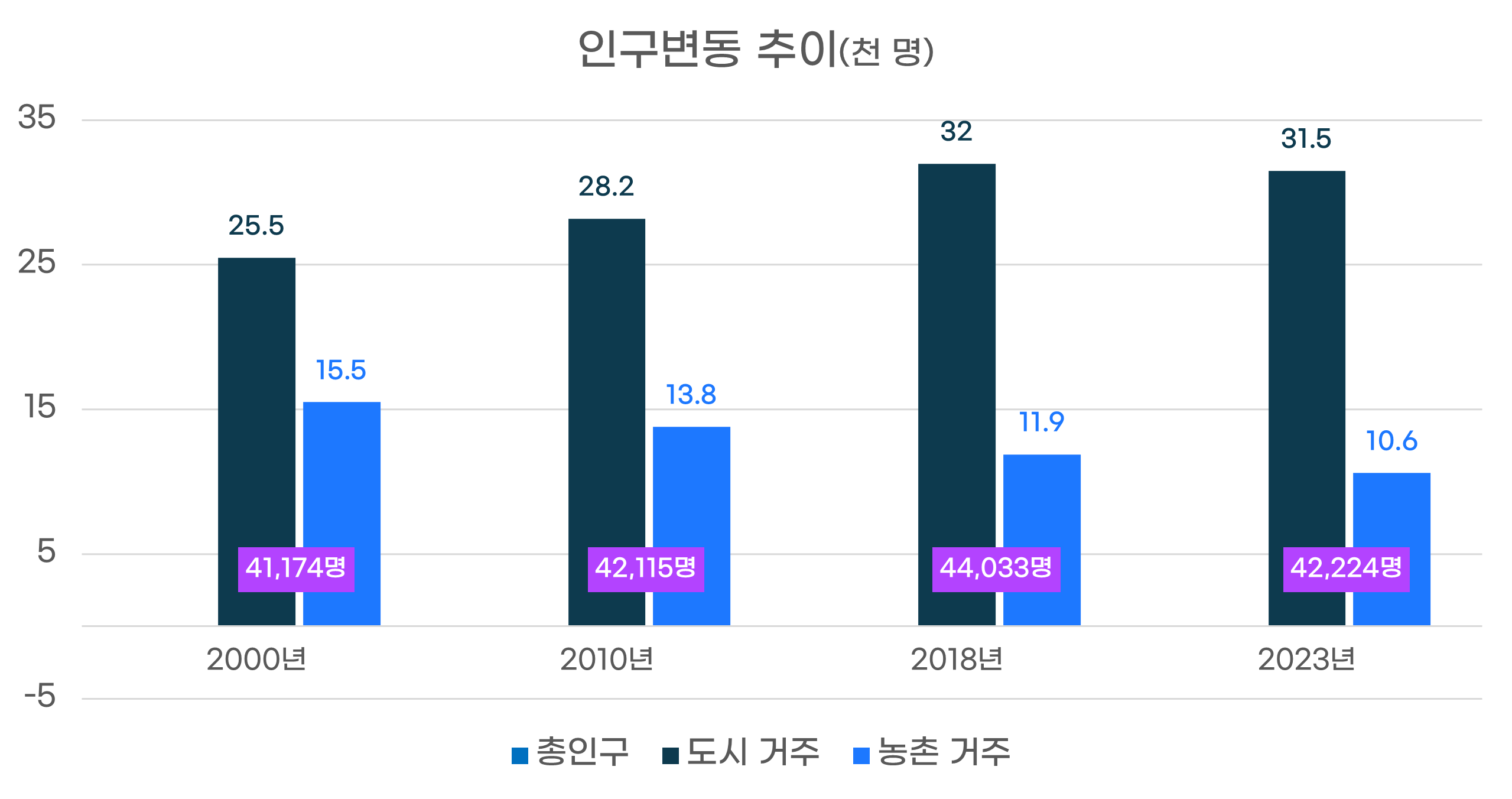 인구변동추이 그래프