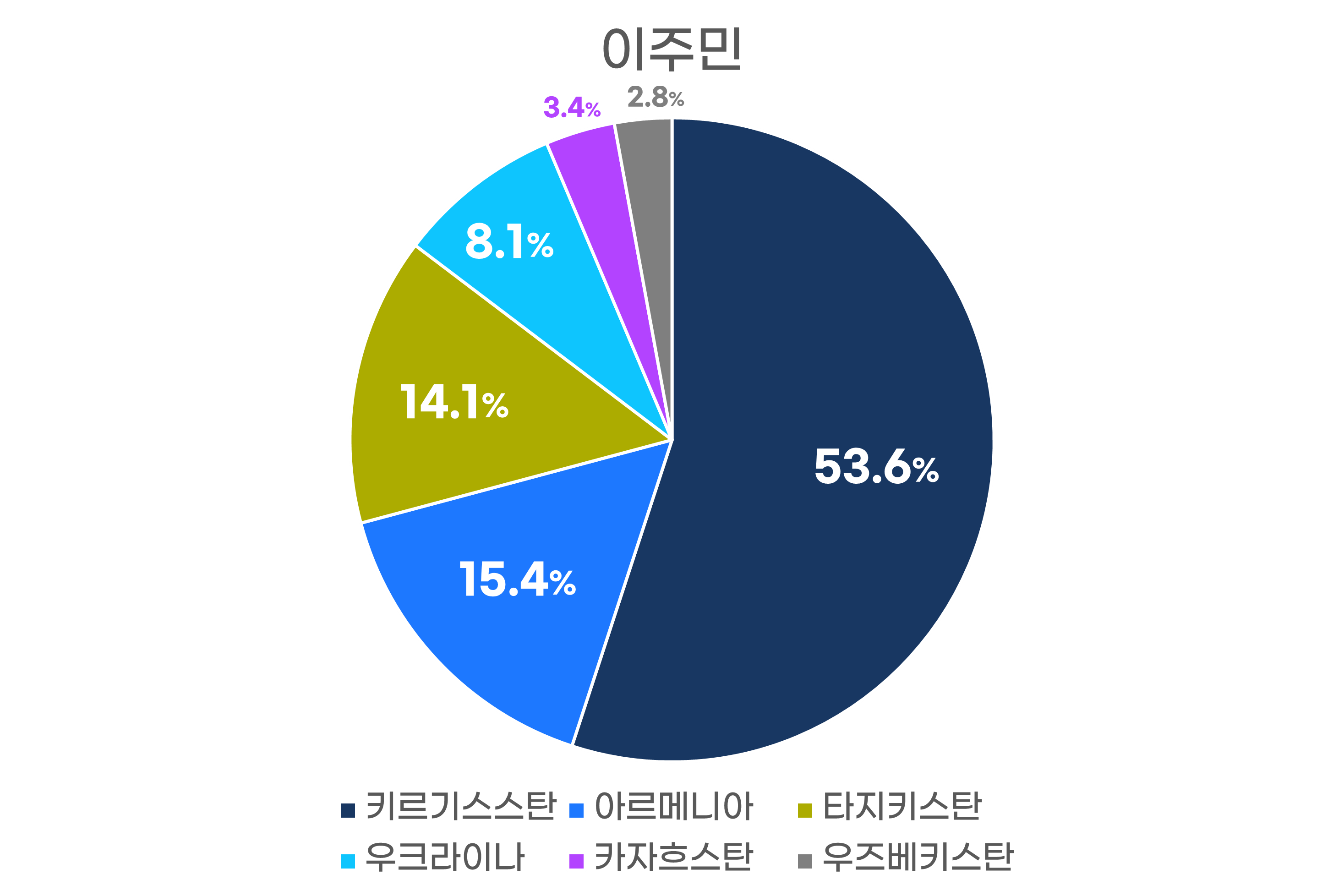 이주민 이주국 비율 그래프
