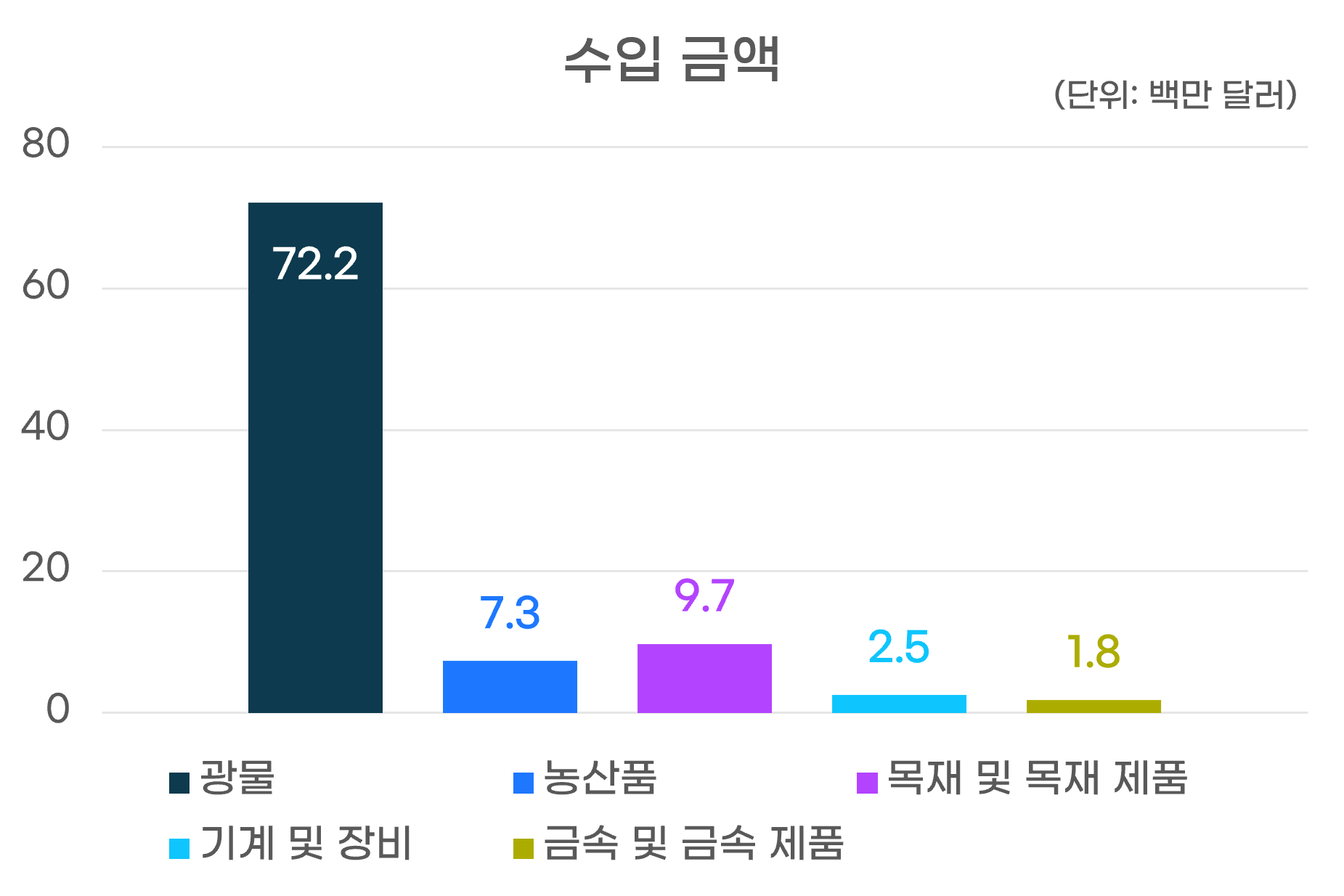 수입금액그래프