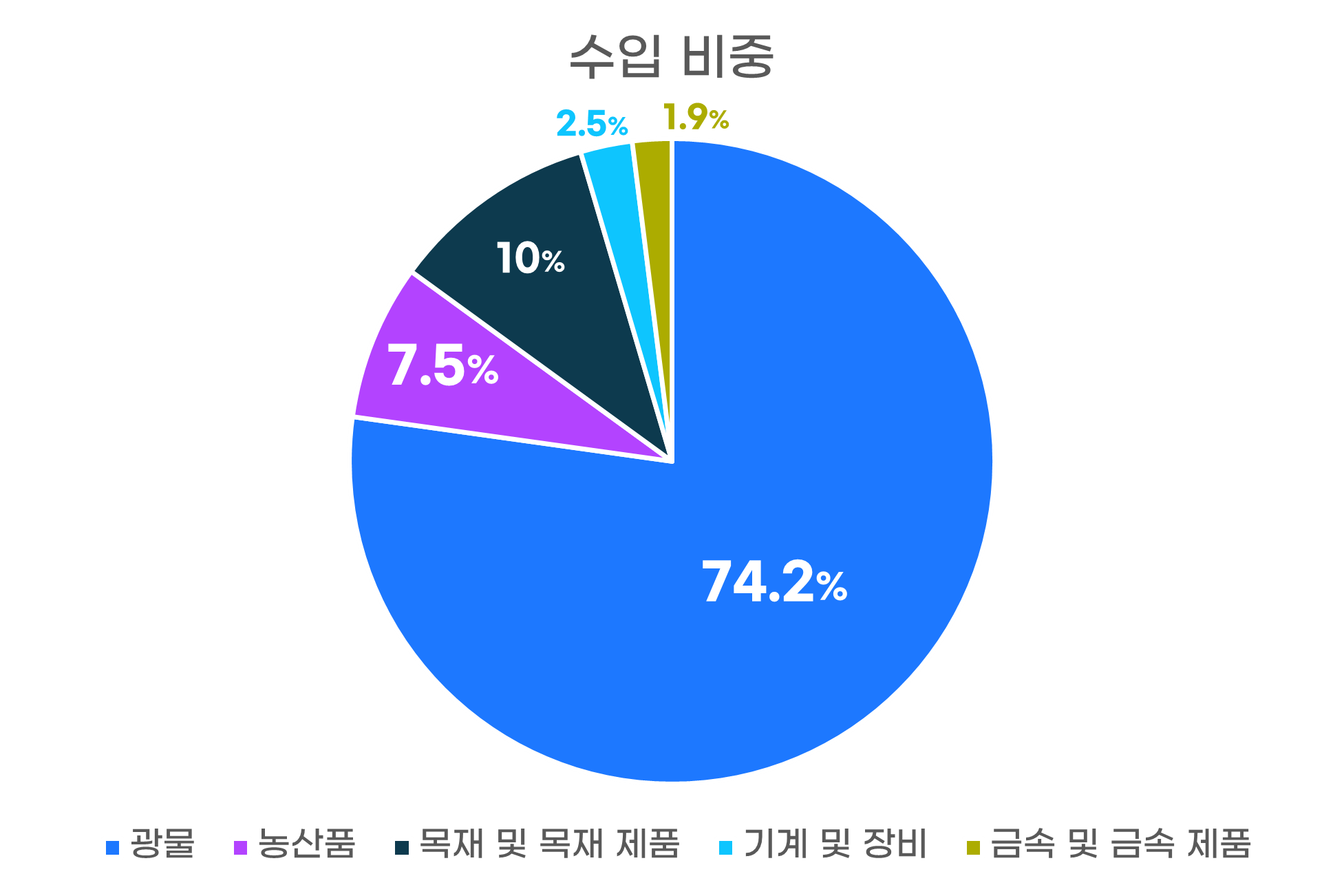 수입비중그래프