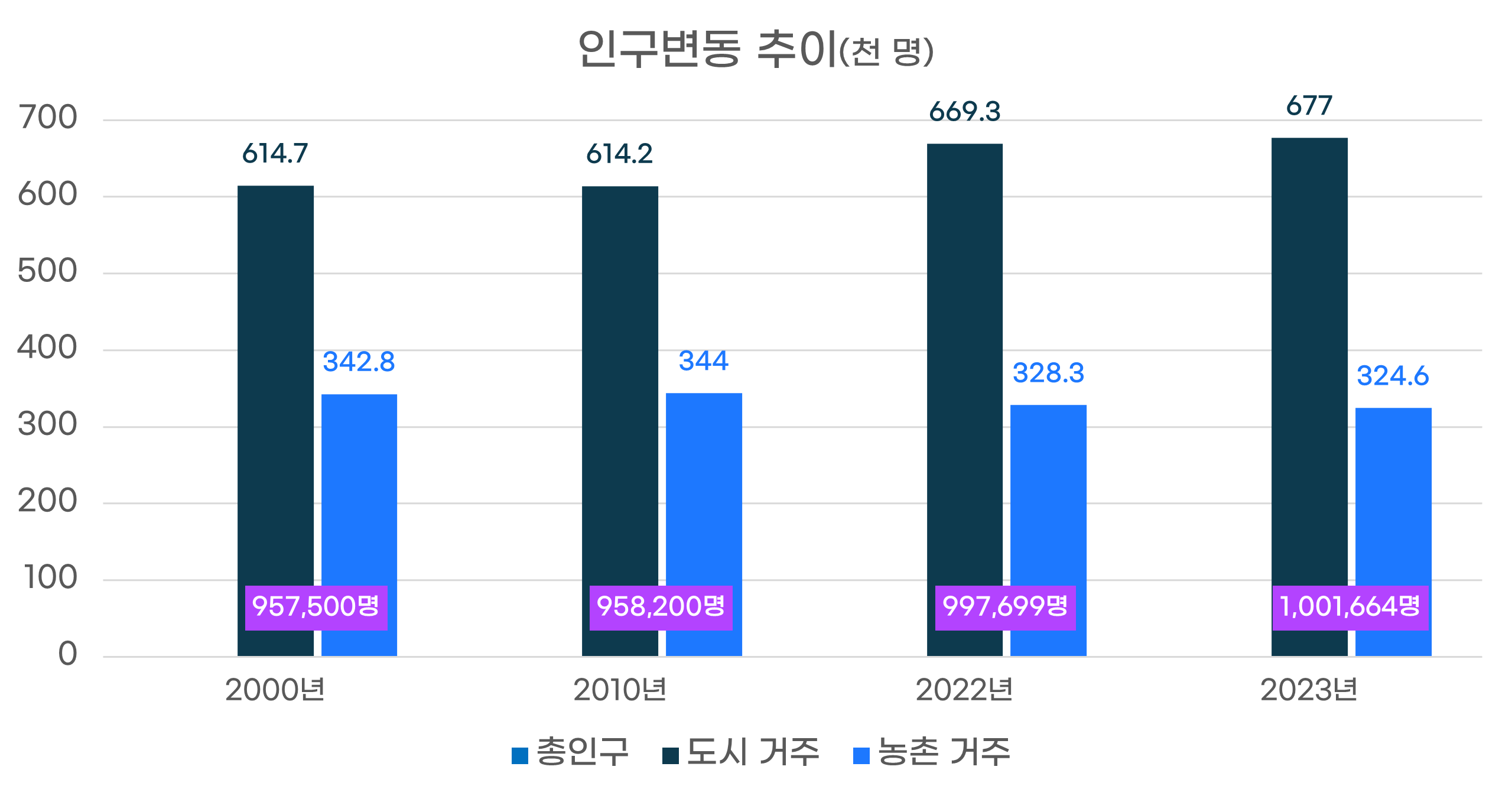 인구변동추이 그래프