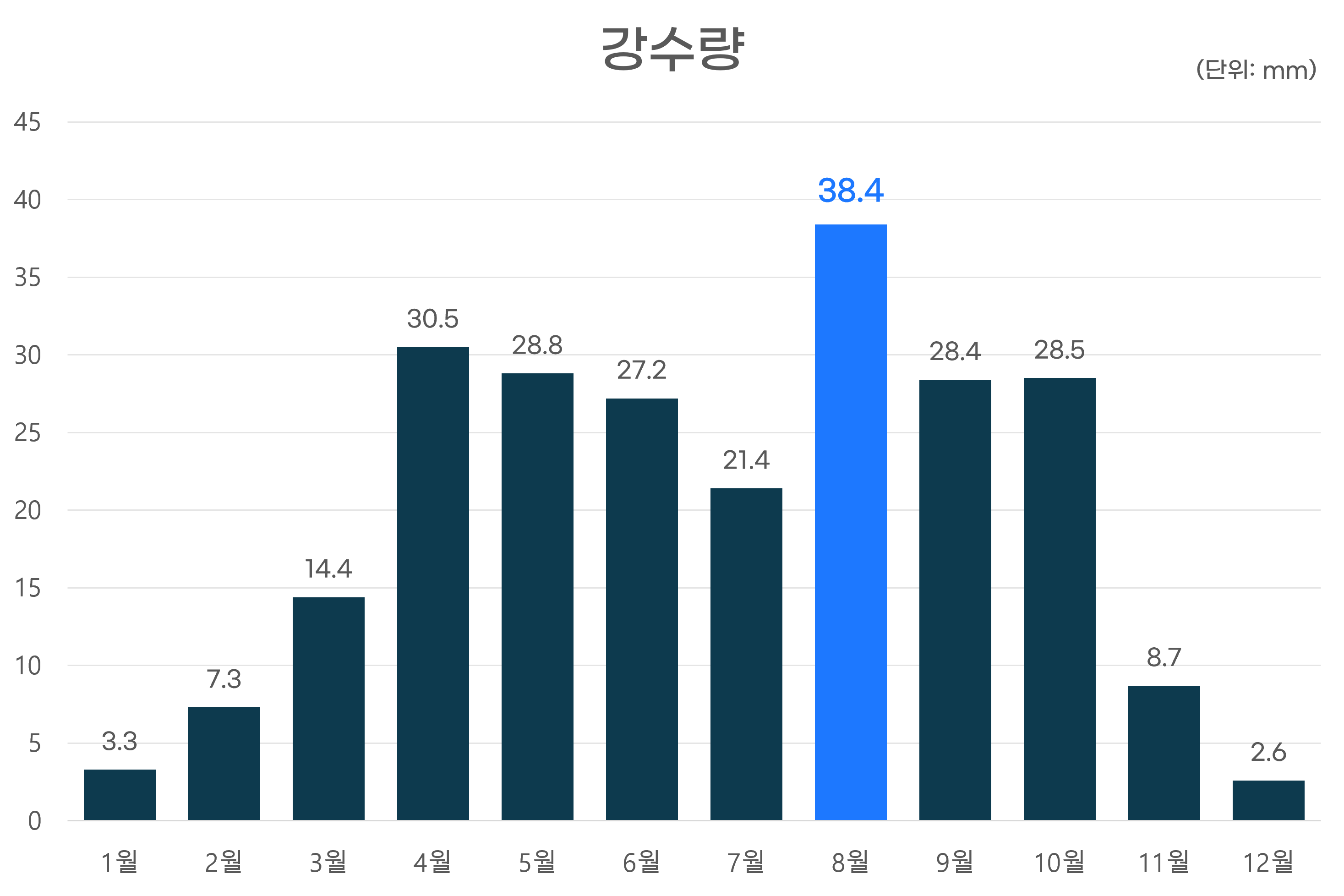 강수량그래프