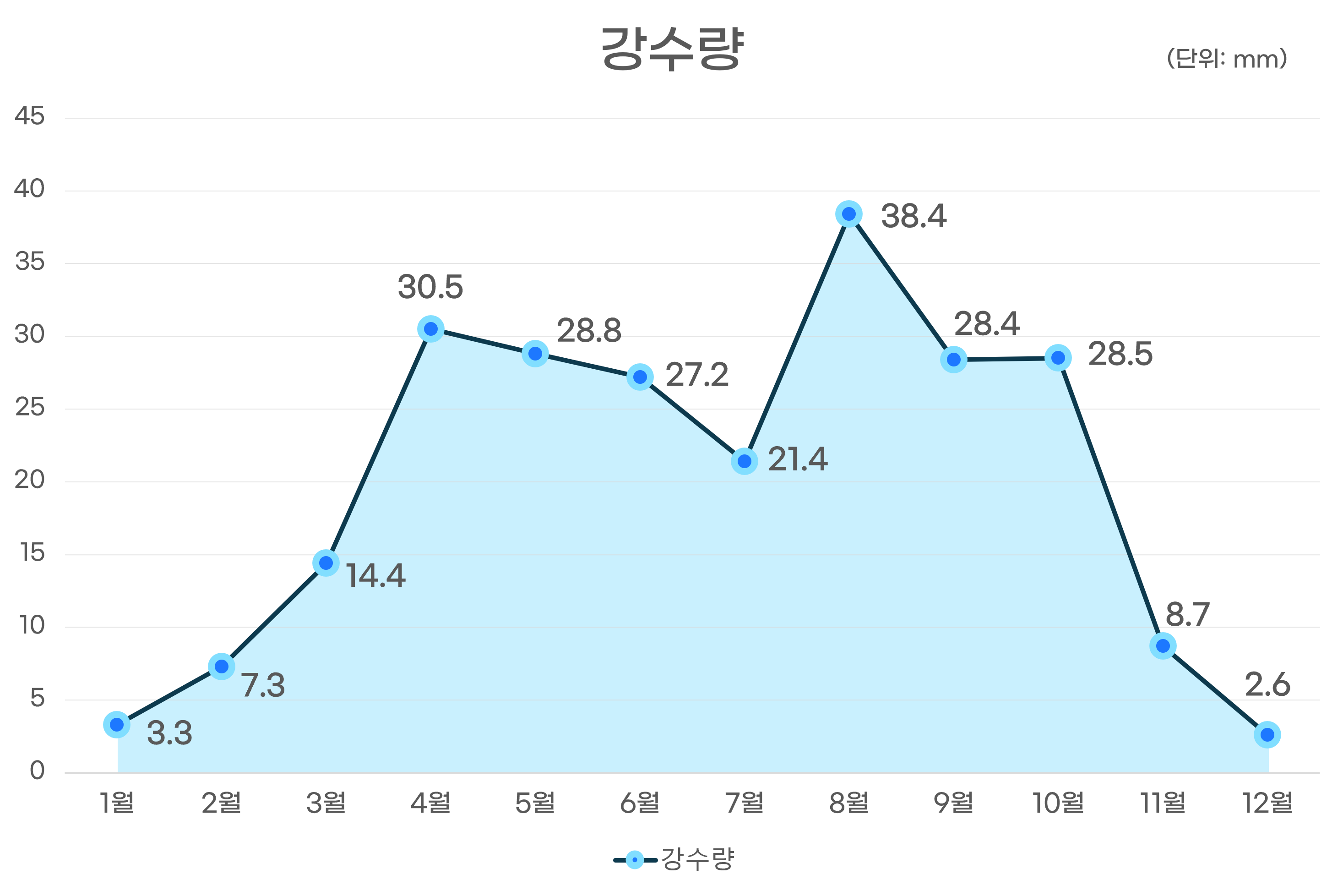 강수량그래프