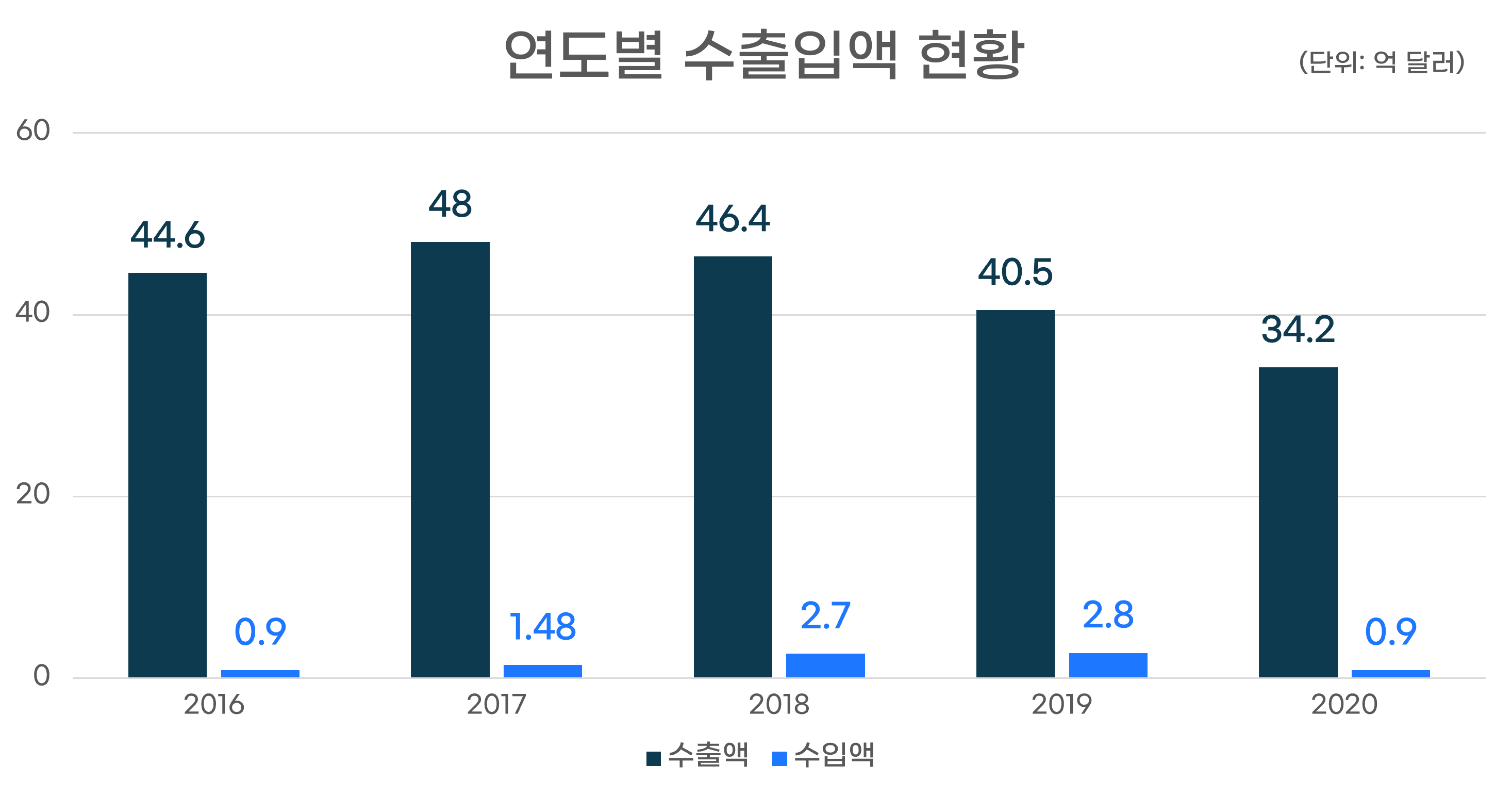 연도별 수출입액 현황