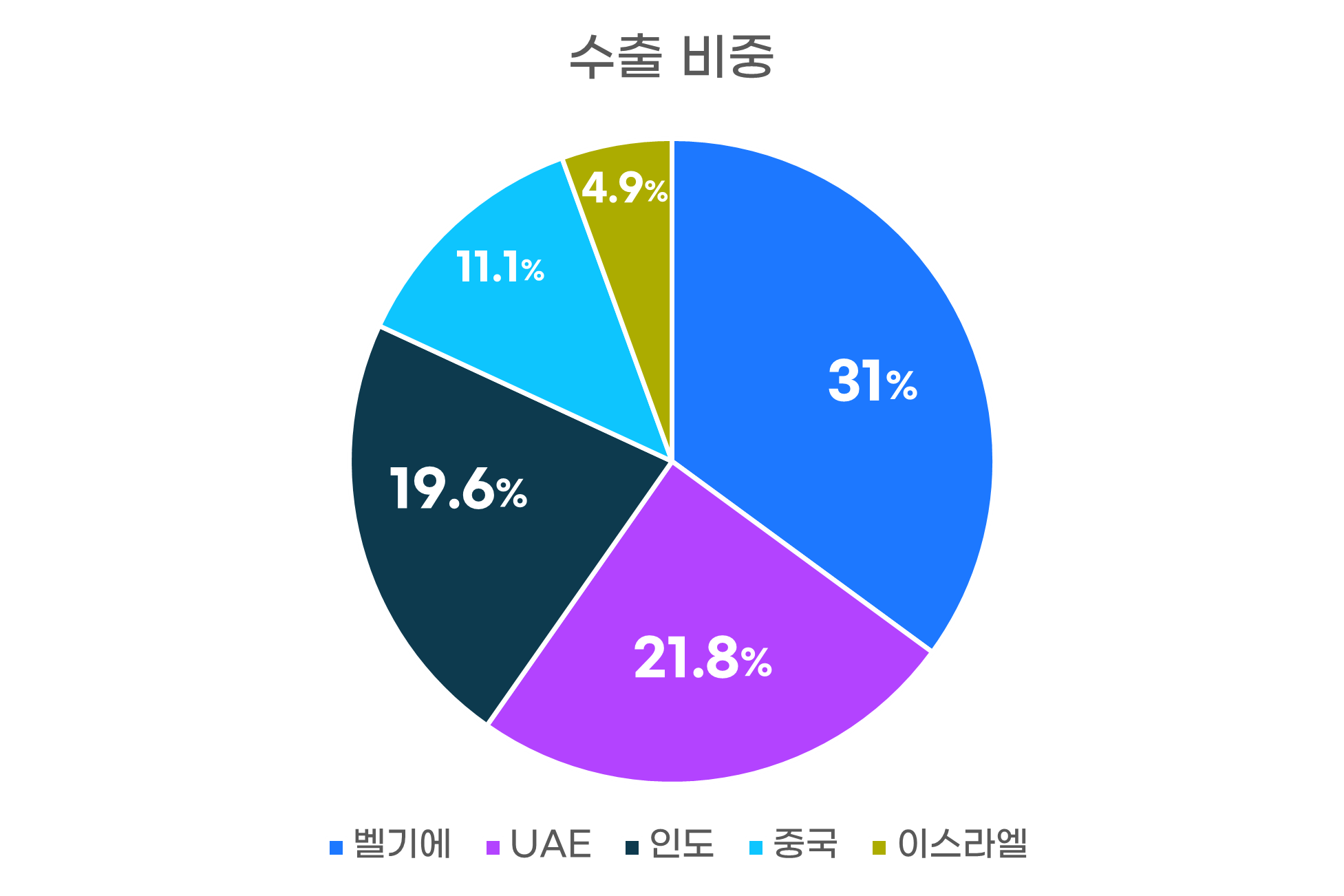 수출비중그래프