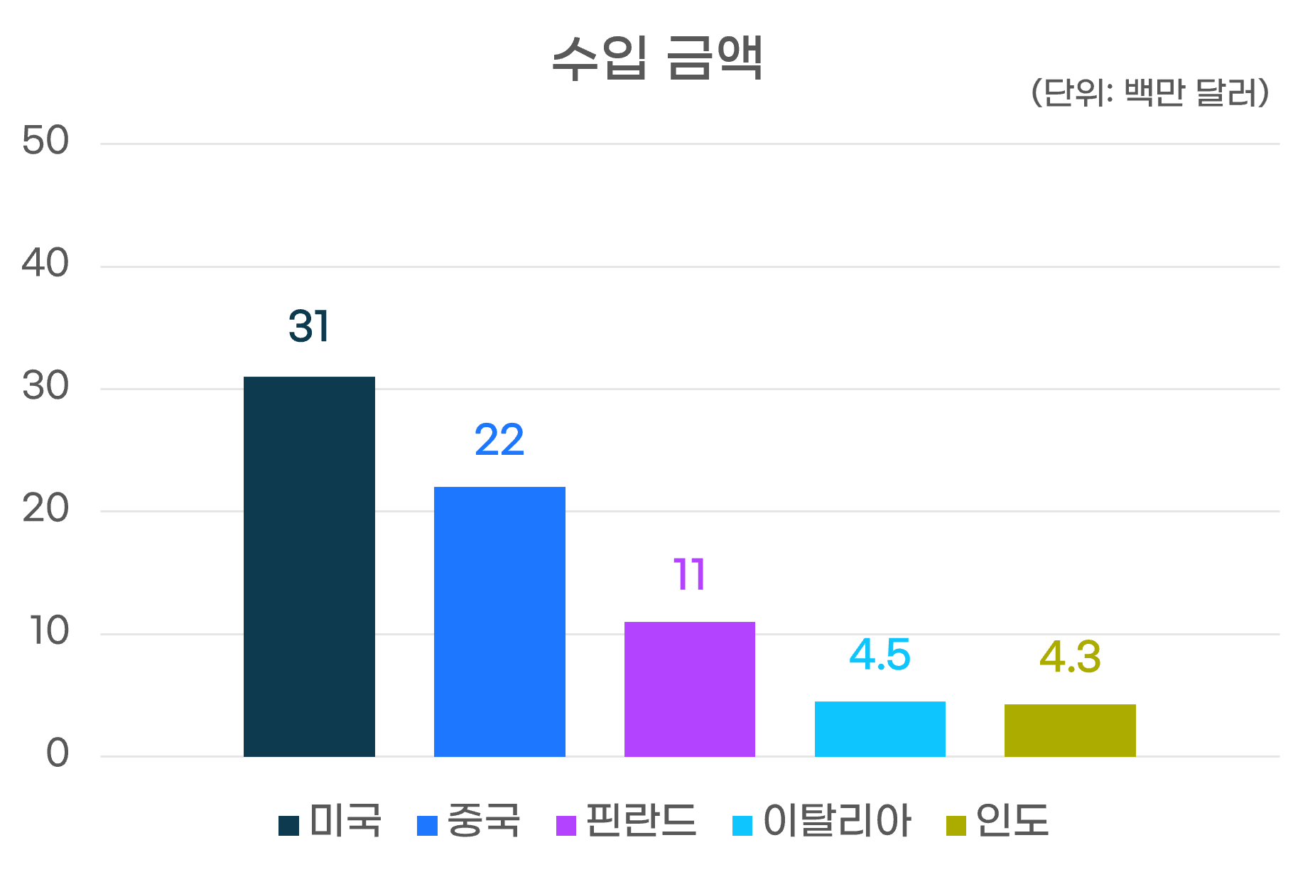 수입금액그래프