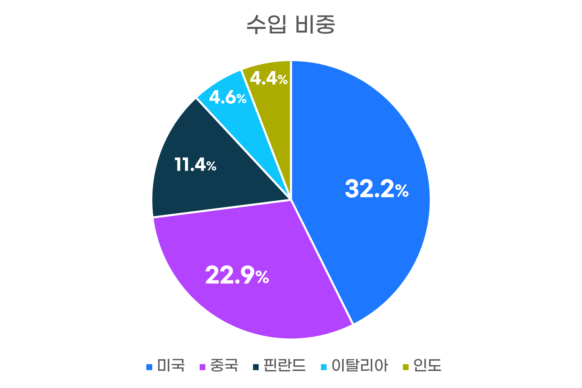 수입비중그래프