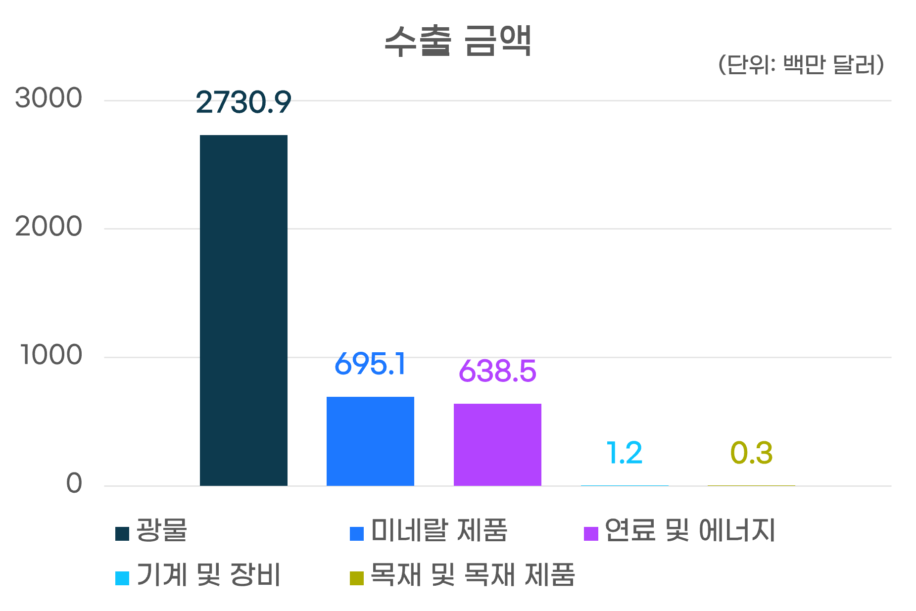 수출금액그래프
