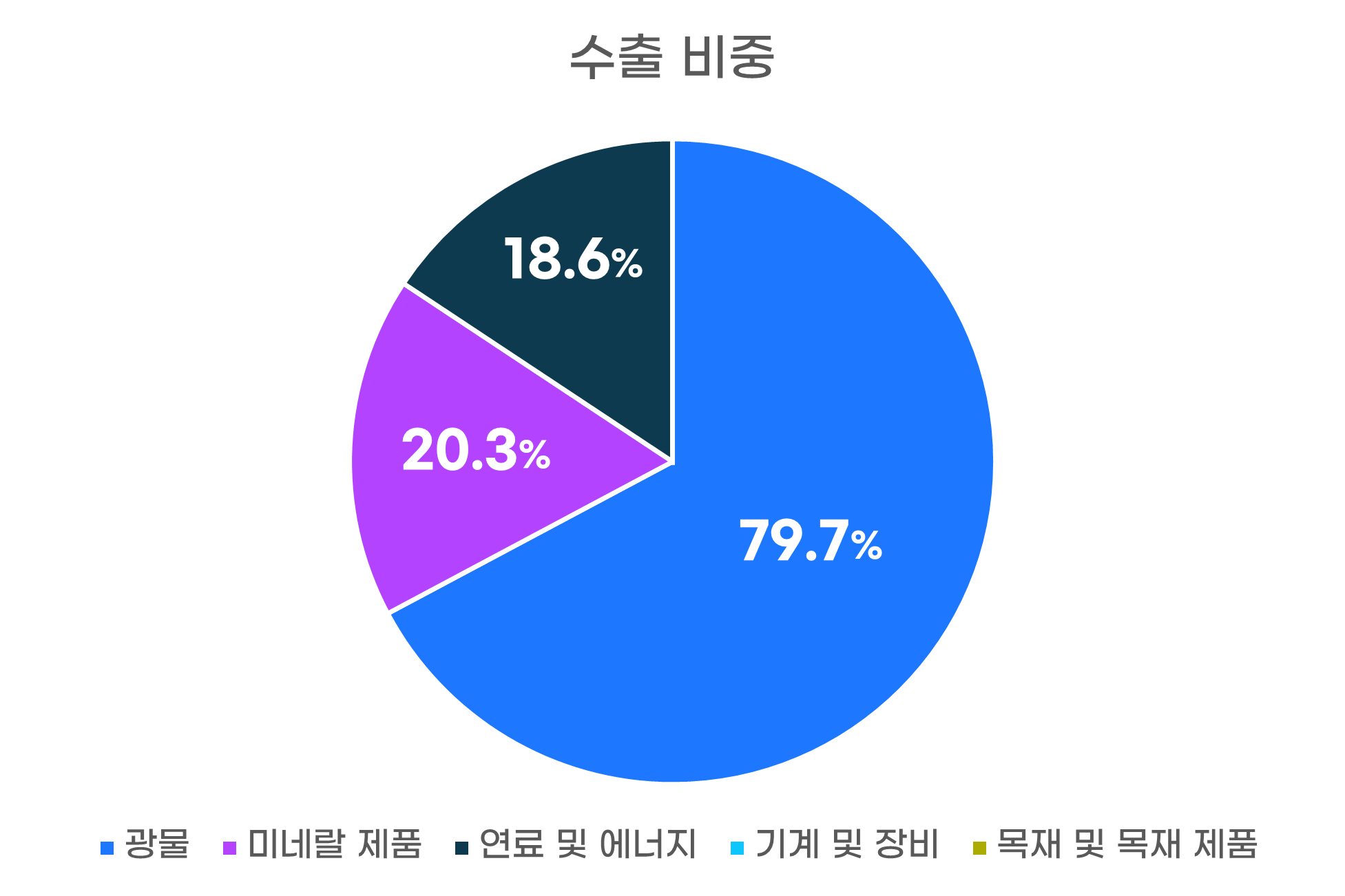 수출비중그래프