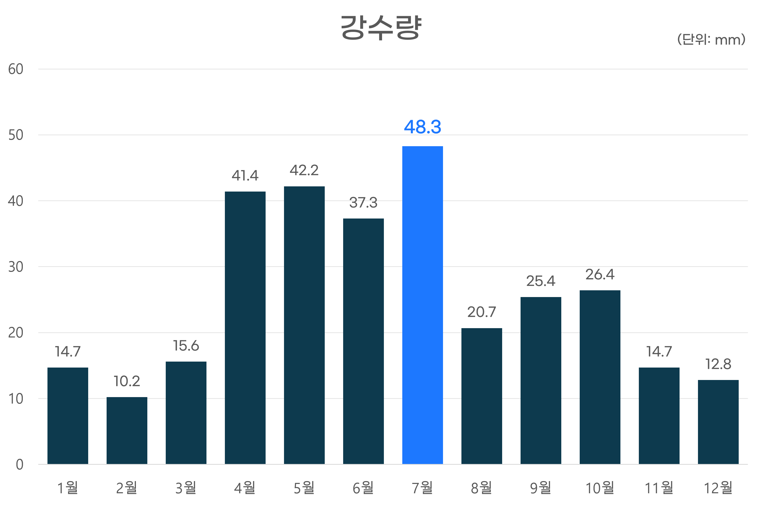 강수량그래프