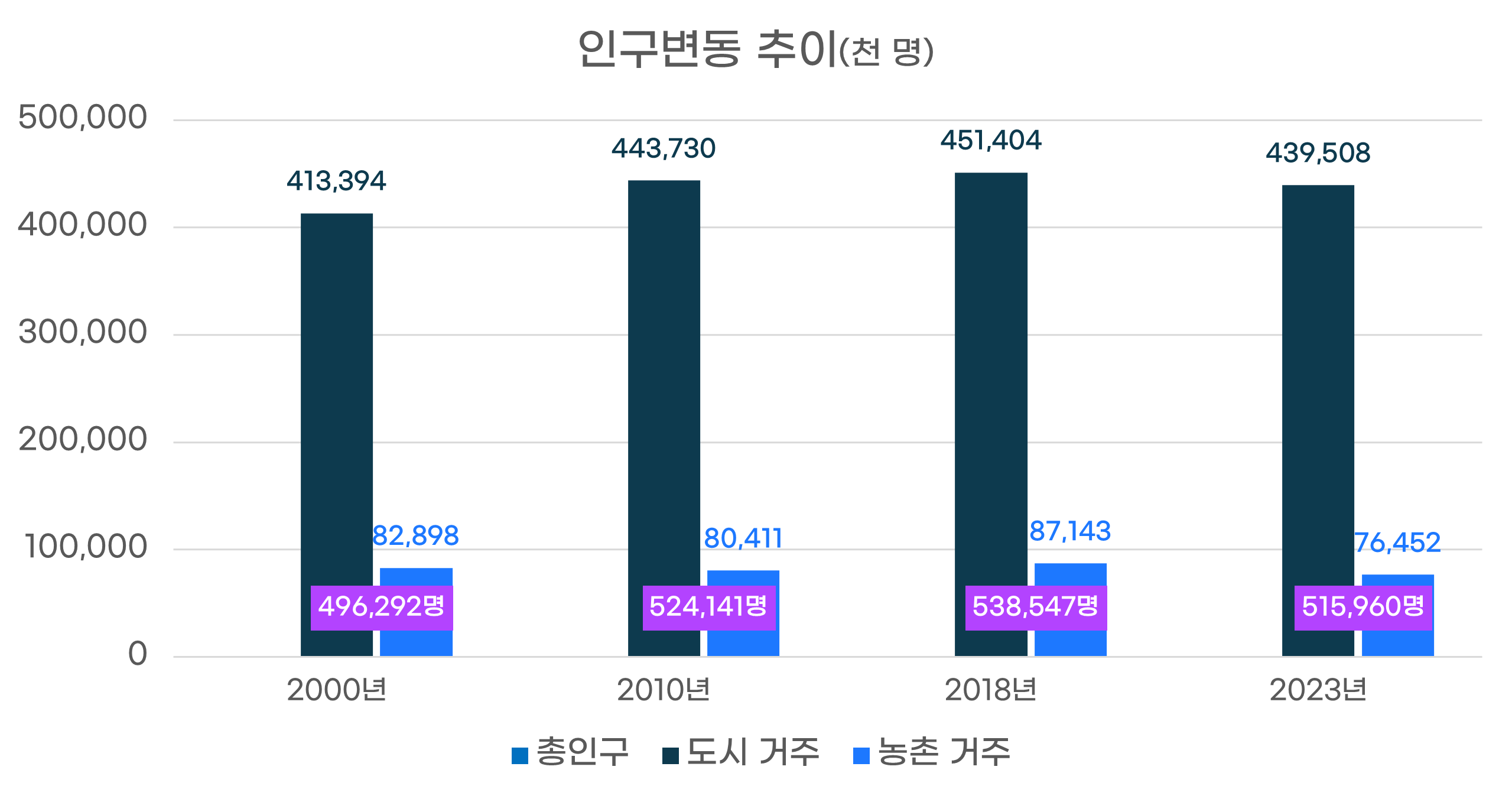 인구변동추이 그래프