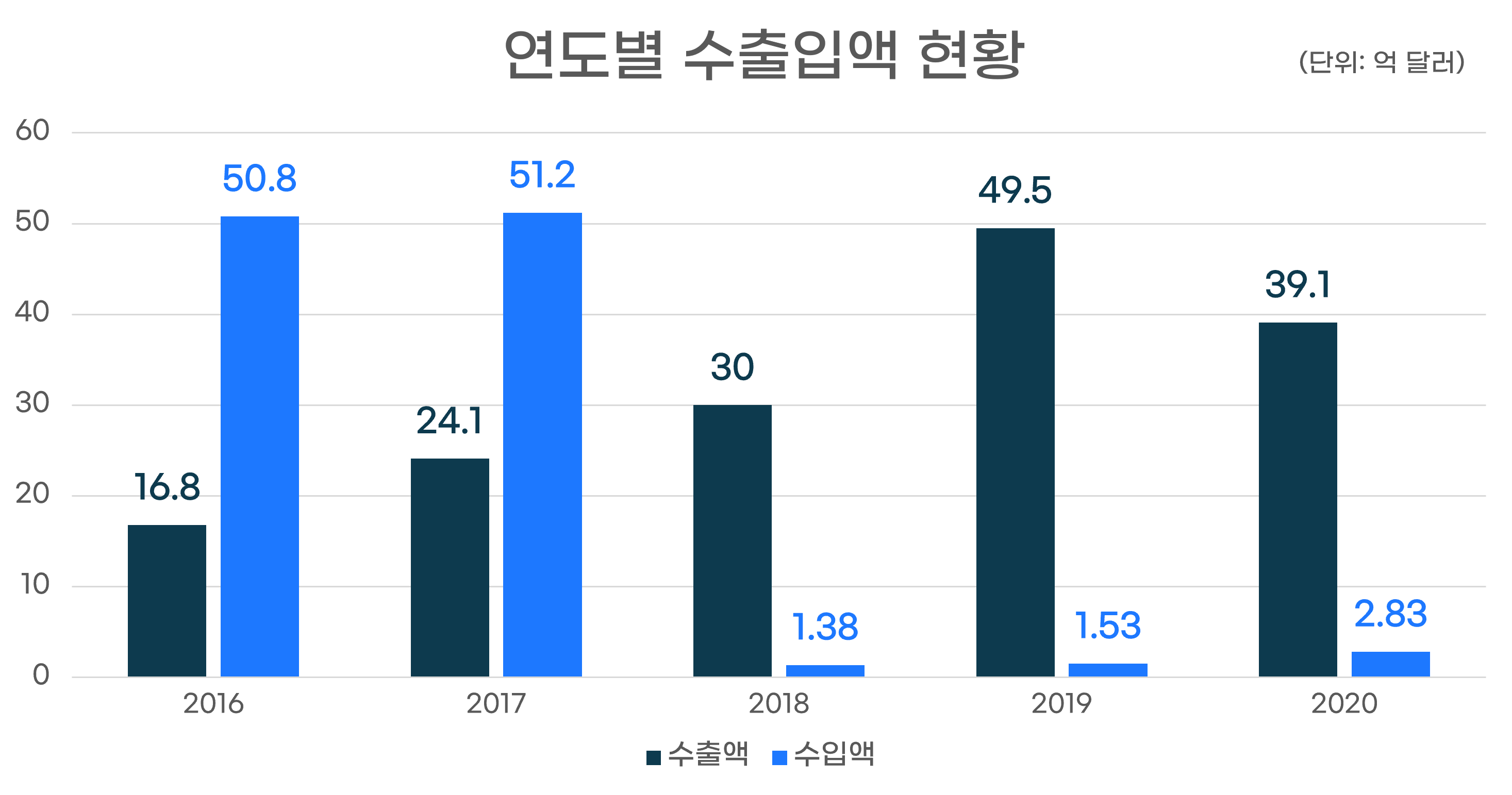 연도별 수출입액 현황