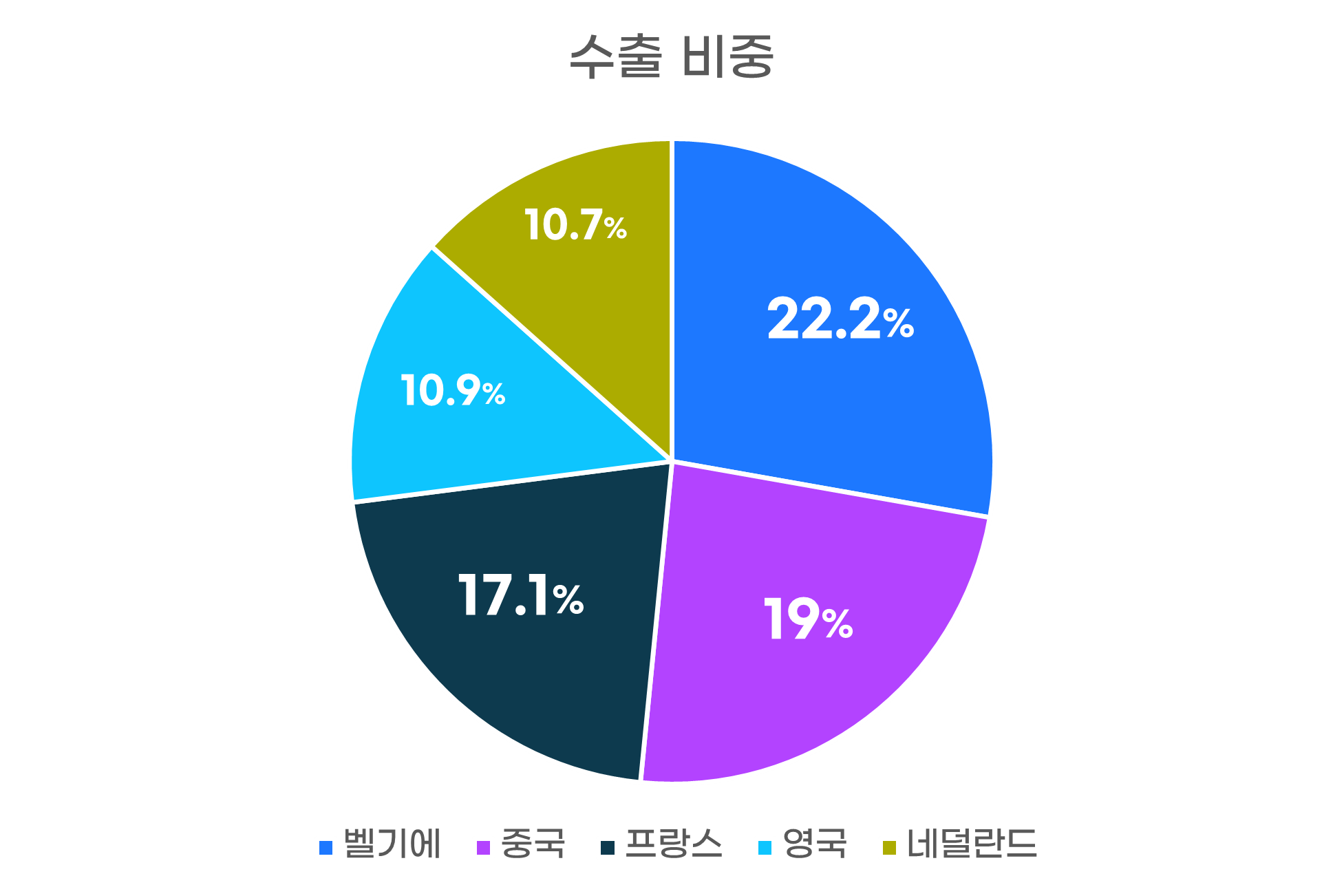 수출비중그래프
