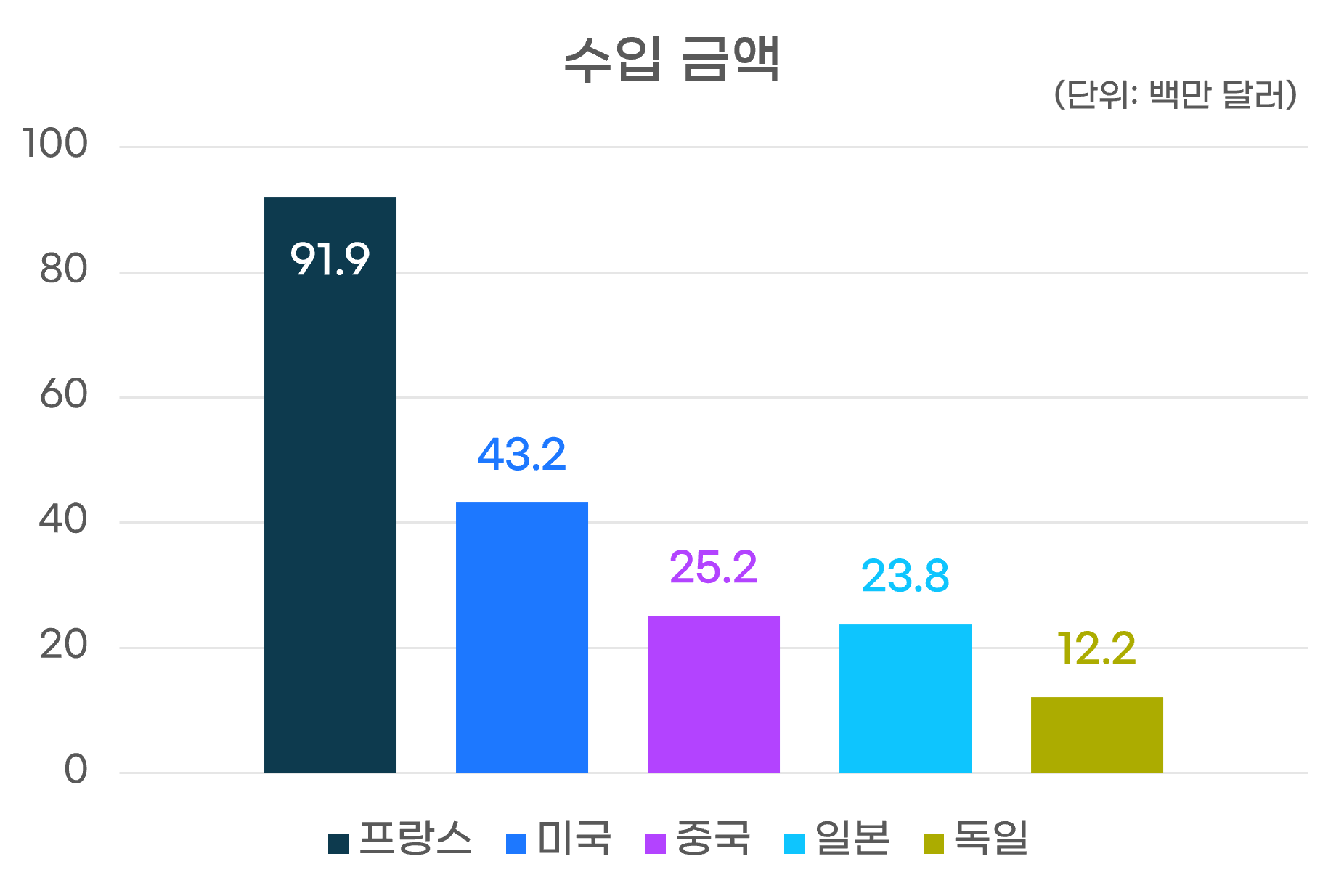 수입금액그래프