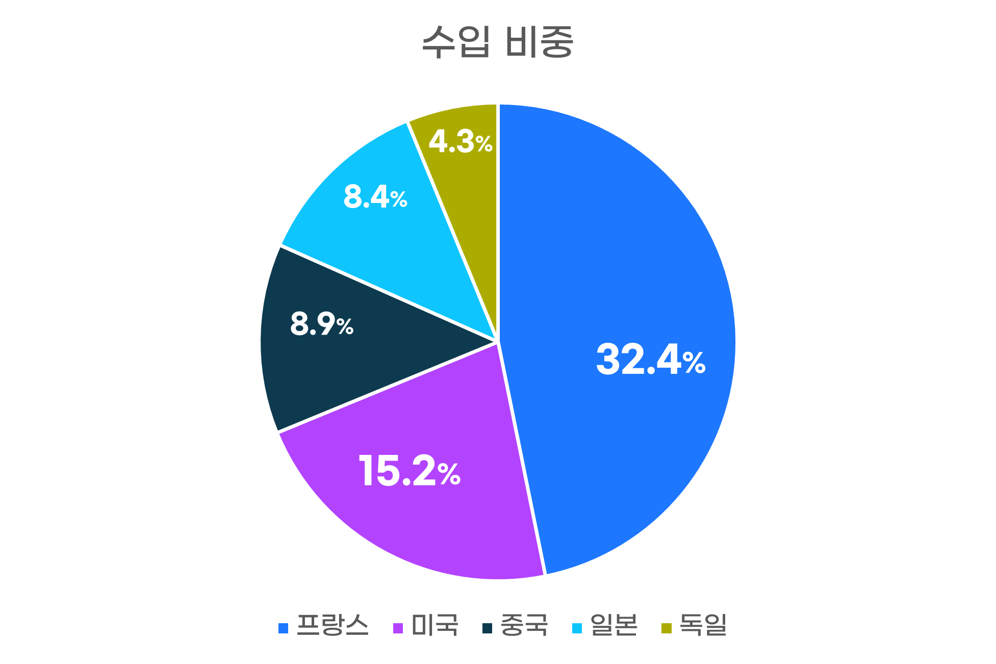 수입비중그래프