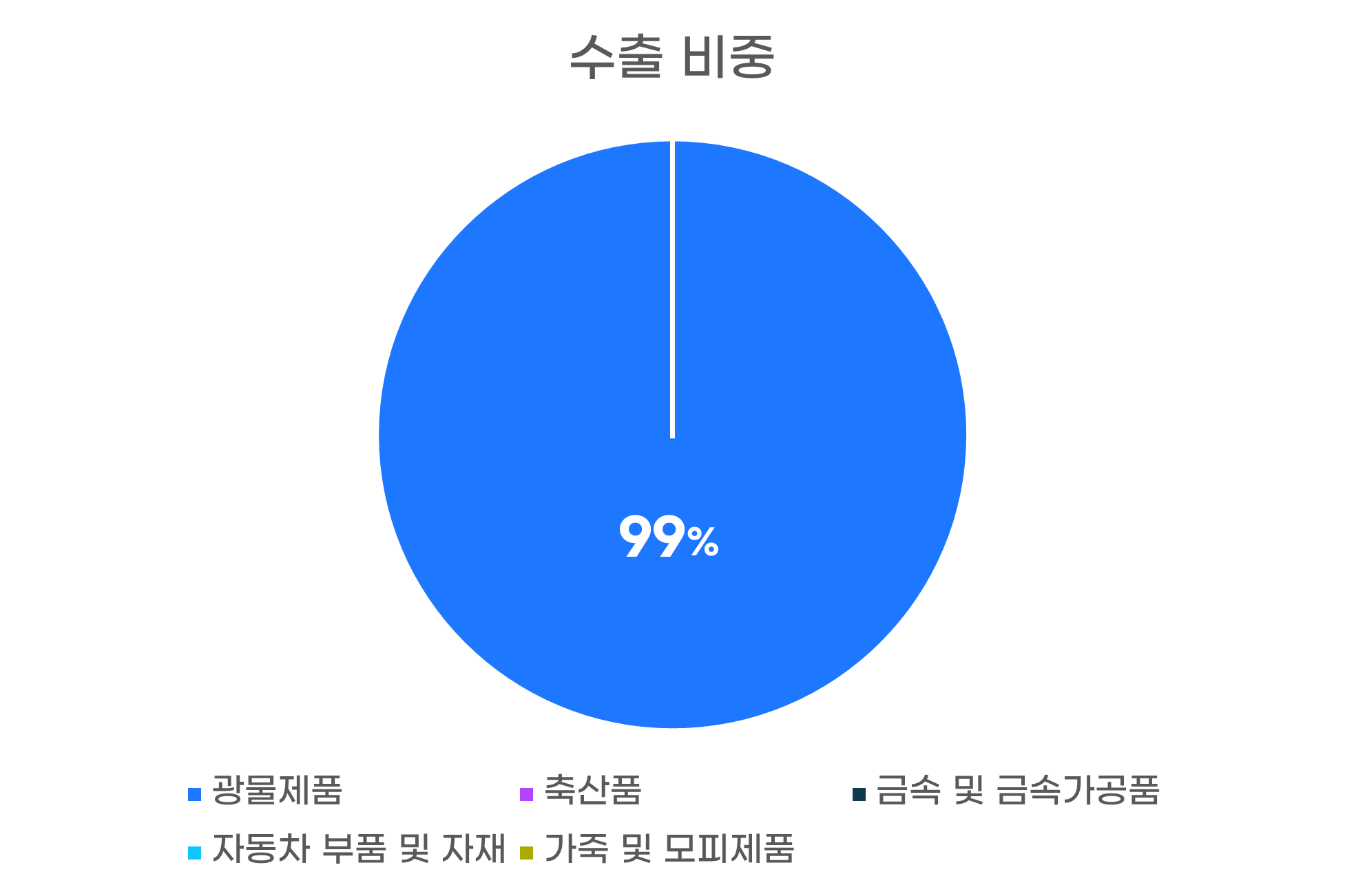 수출비중그래프