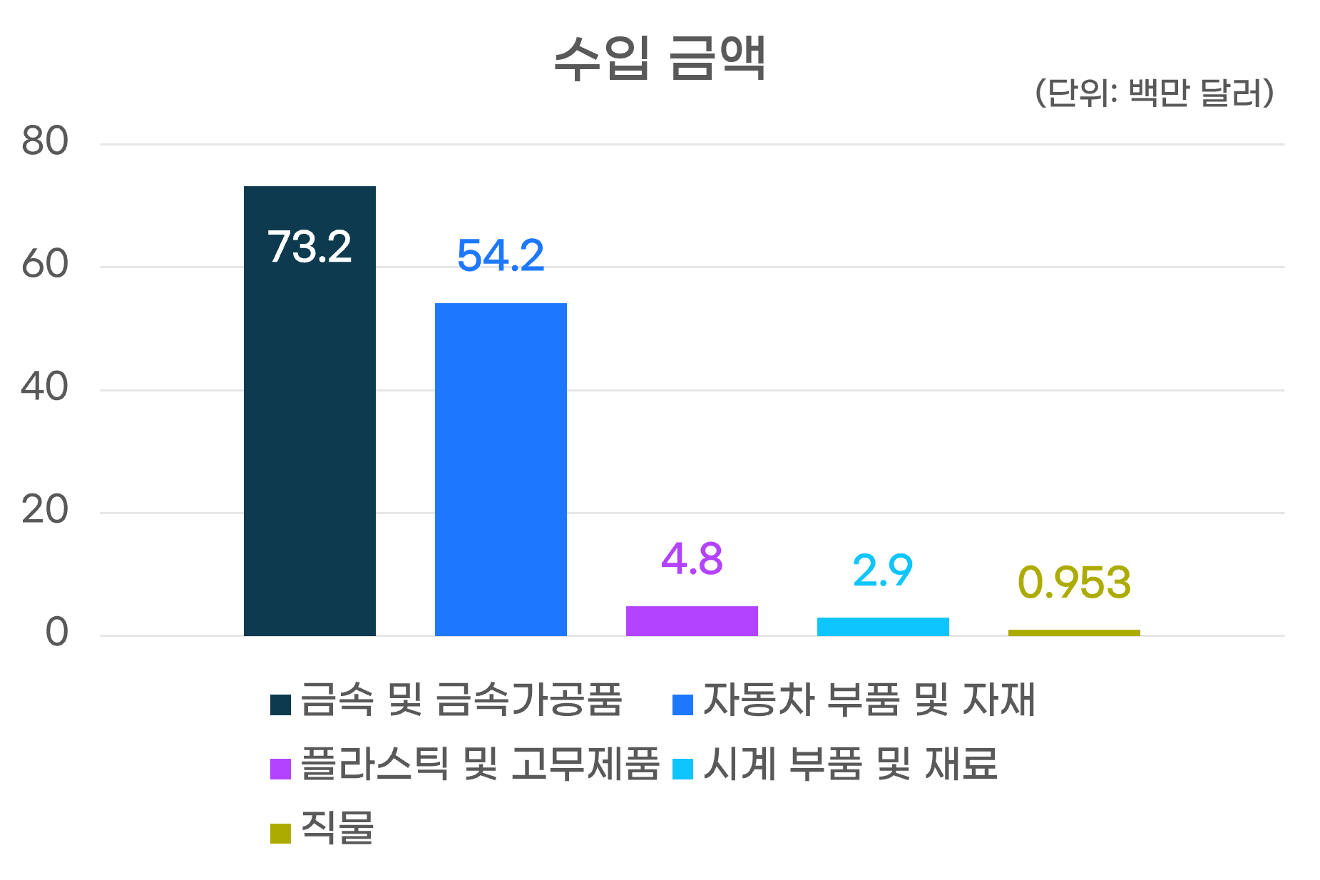 수입금액그래프